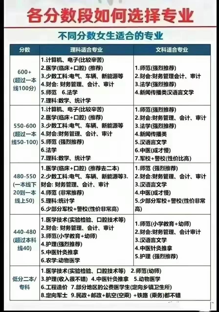 2024高考女生不同分数段专业推荐#高考志愿填报 #2024高考 #安徽高考 #