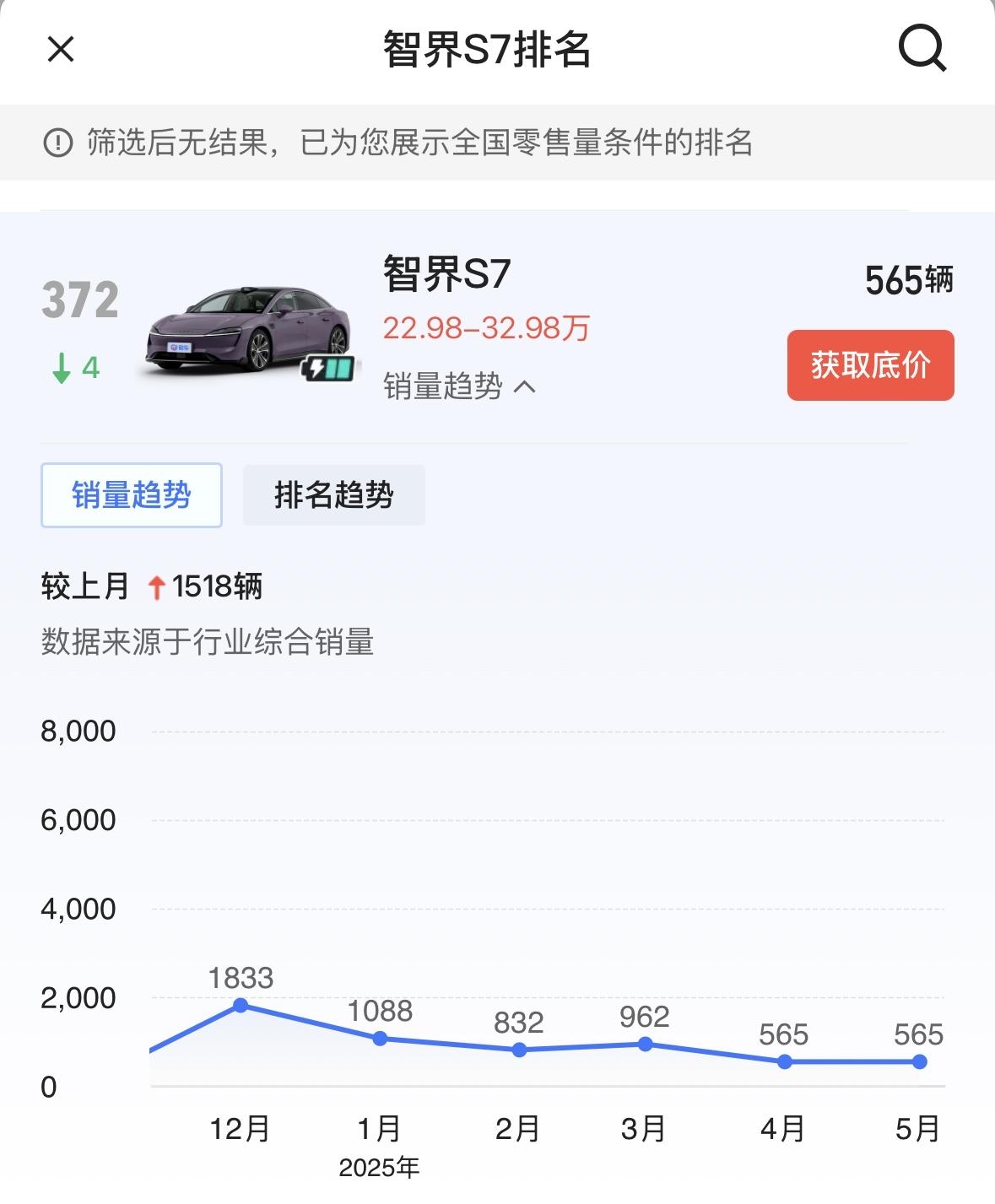 上市至今智界S7销量：35878辆

2023年11月，115辆
2023年12