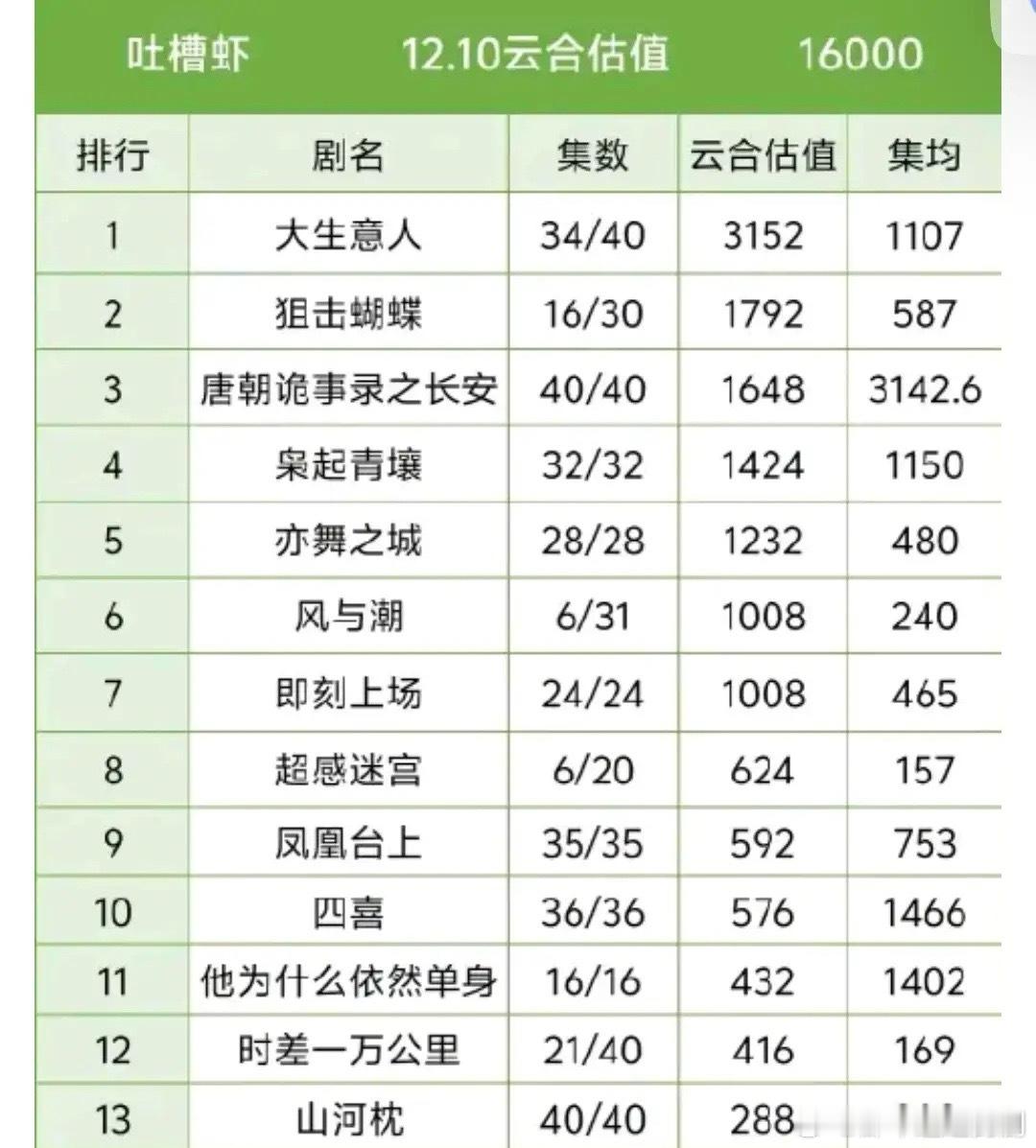 12.10云合榜单两大顶流：《大生意人》3152估值稳坐第一，《狙击蝴蝶》179