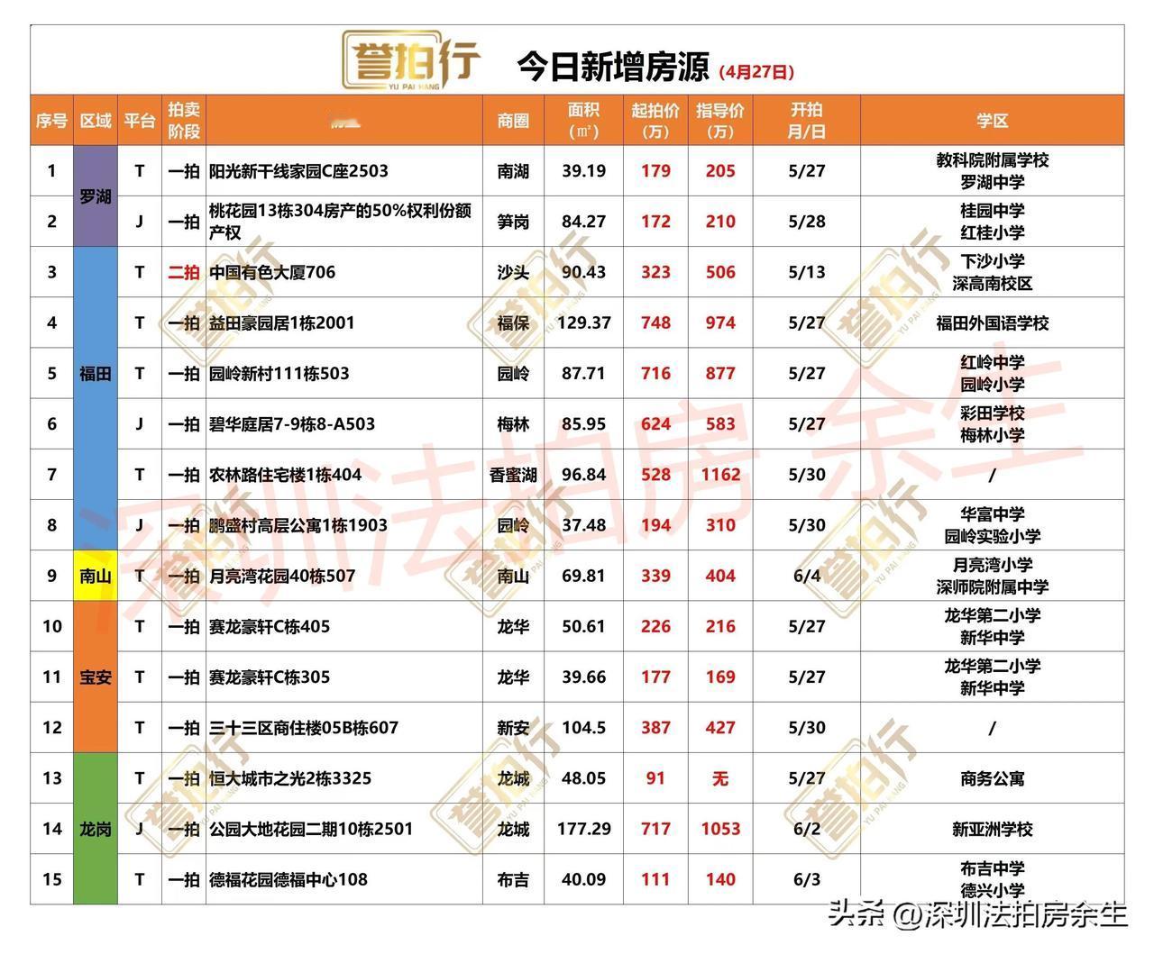 深圳法拍房：今日新增，5.5万上车深高南……
1、今天新增15套，一拍14套，二