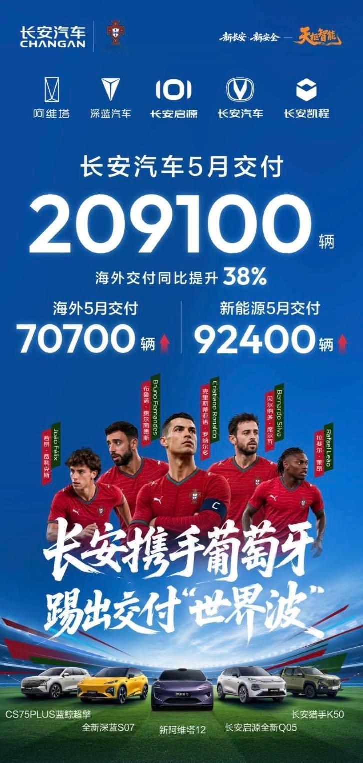 6月1日，长安汽车公布5月整体交付209100辆。其中海外交付70700辆，同比