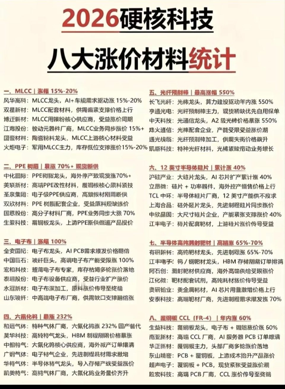 2026硬核科技八大涨价材料统计一、MLCC（涨幅15%-20%）风华高科作为M