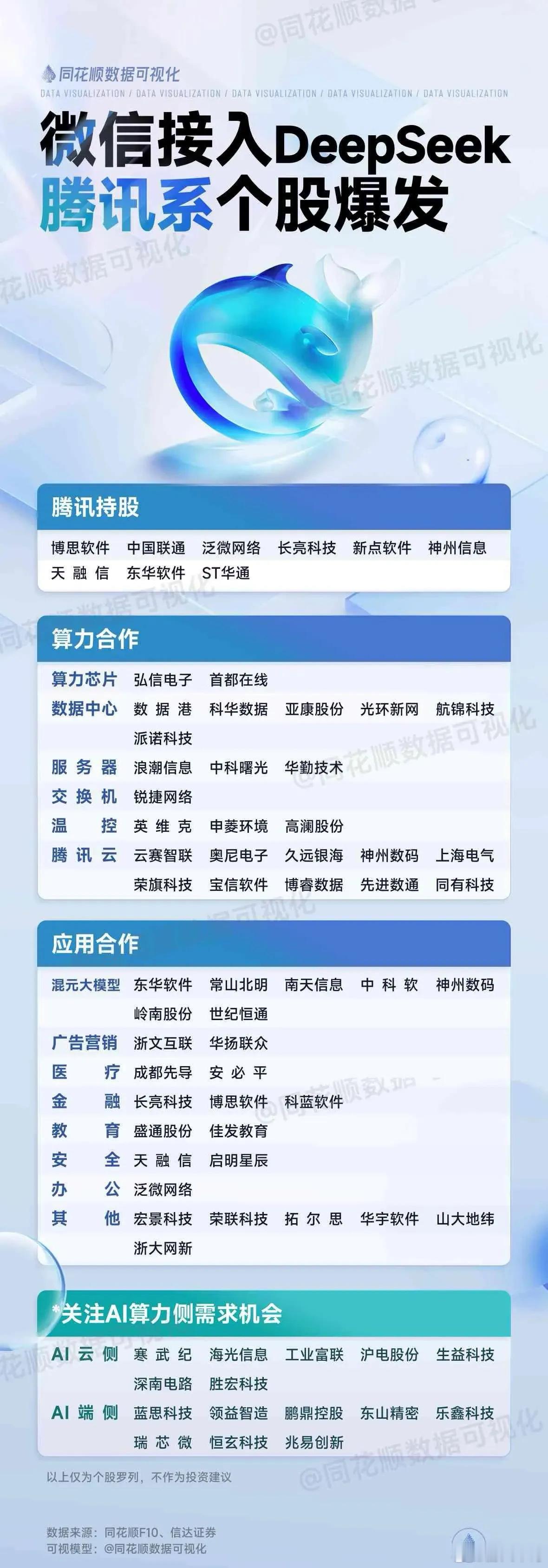 白天的腾讯真是涨美了，1个月反弹近35%，充分演绎了“大而美”、“硬”科技的逻辑