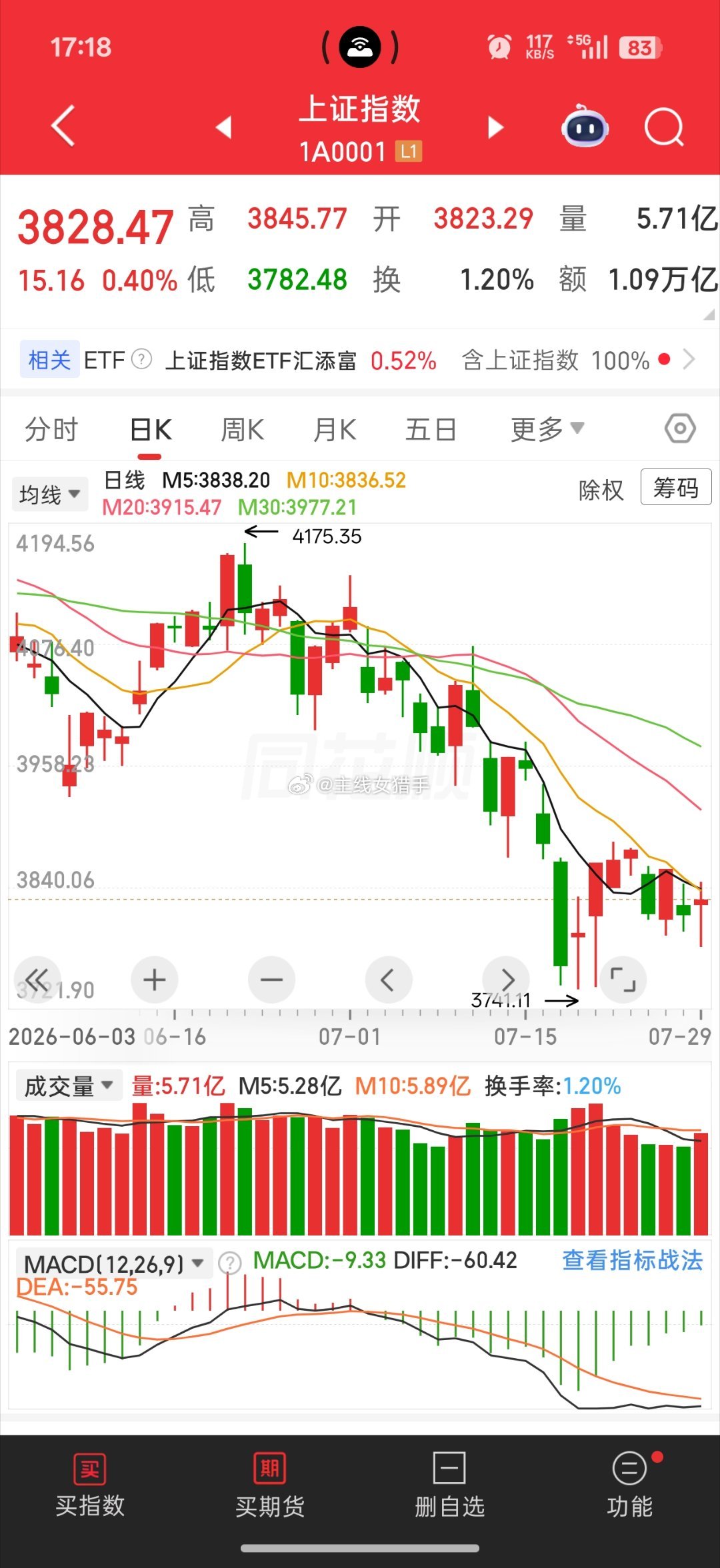 市场已企稳，明日预计大涨的板块！第一个板块，存储板块，存储是本轮跌幅最深的，但是