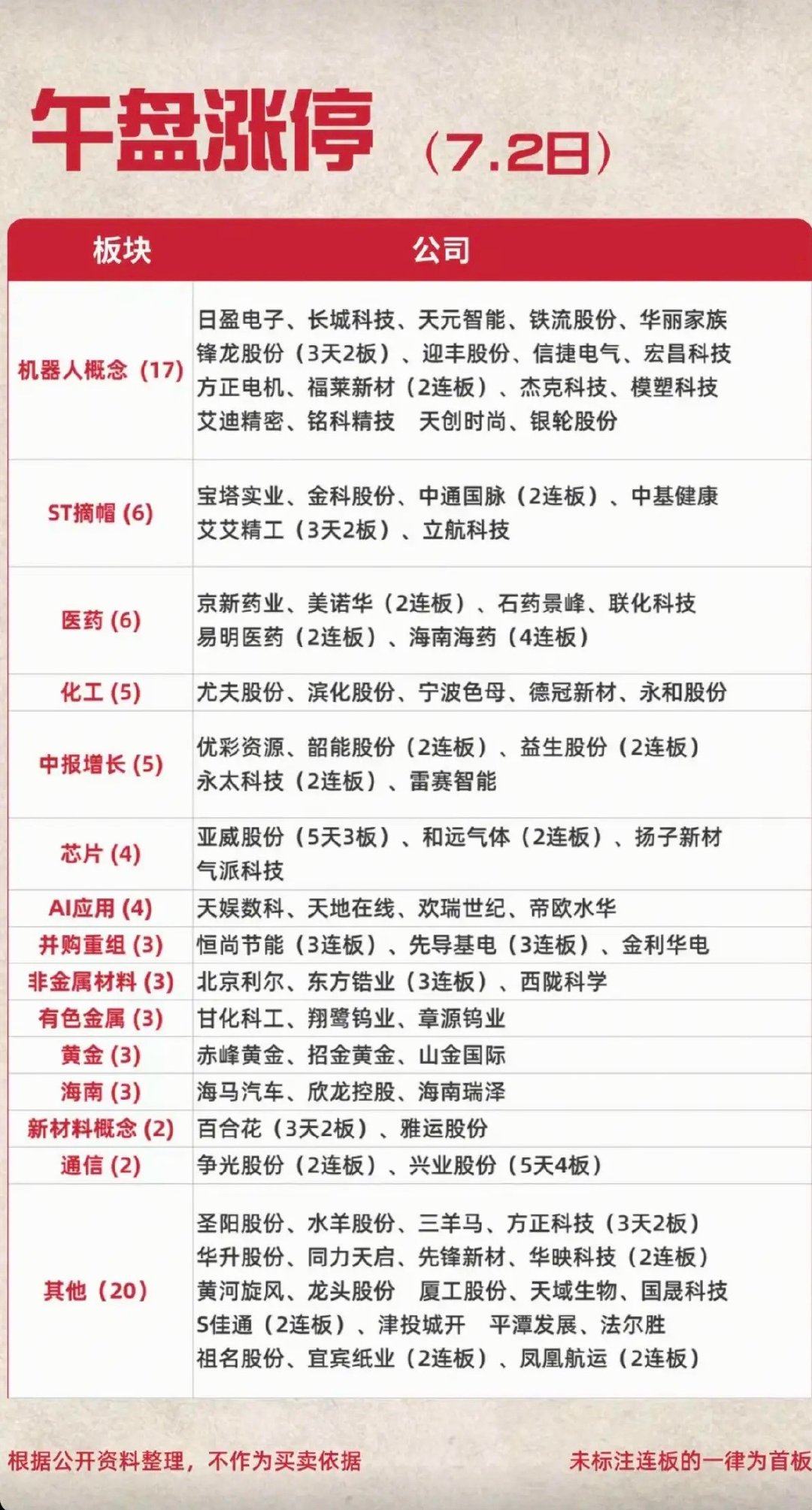 7.02周四   涨停板：题材+明细分布！ 