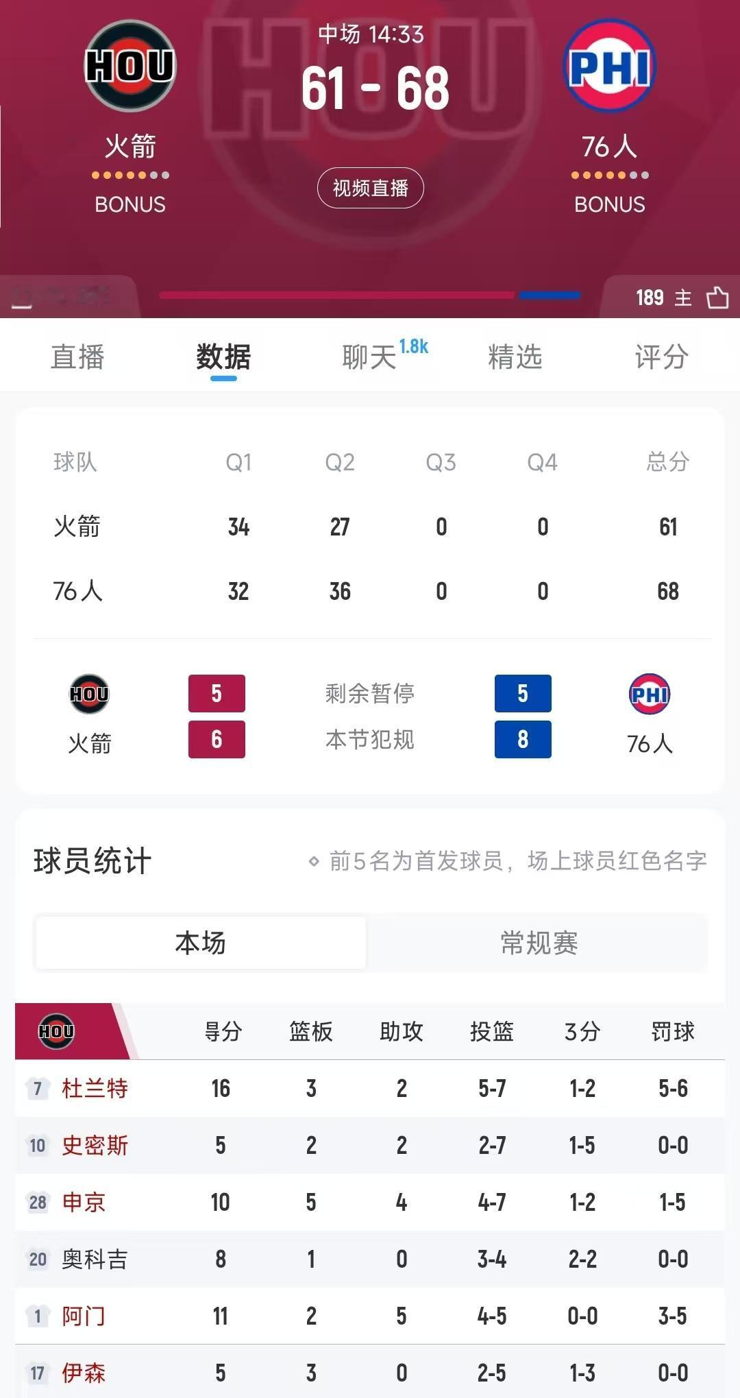 火箭76半场结束，火箭61-68暂时落后，上半场大部分时间打的都不错，就是最后2