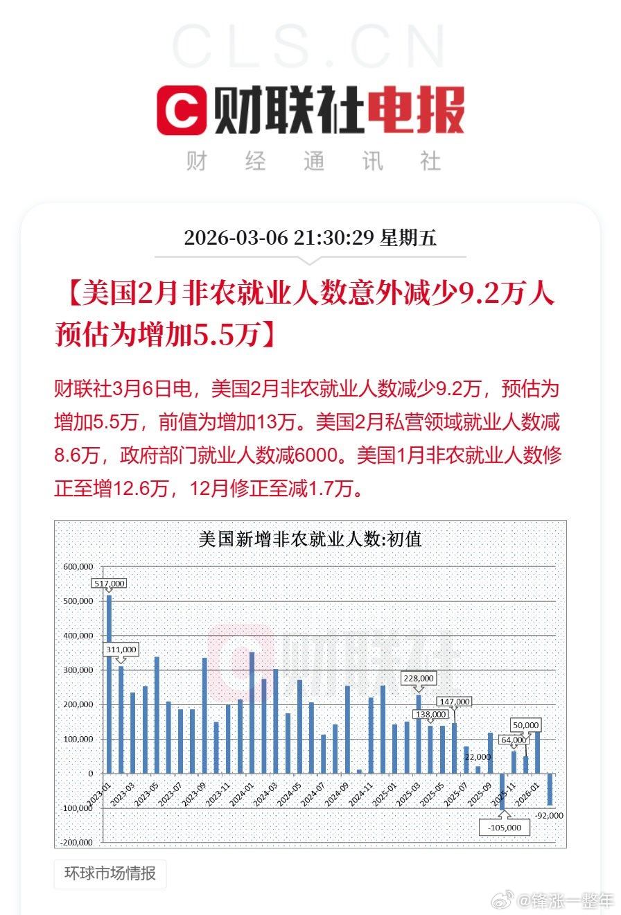 美国2月非农就业人数减少9.2万 预估为增加5.5万，结果减少了这么多。没办法全