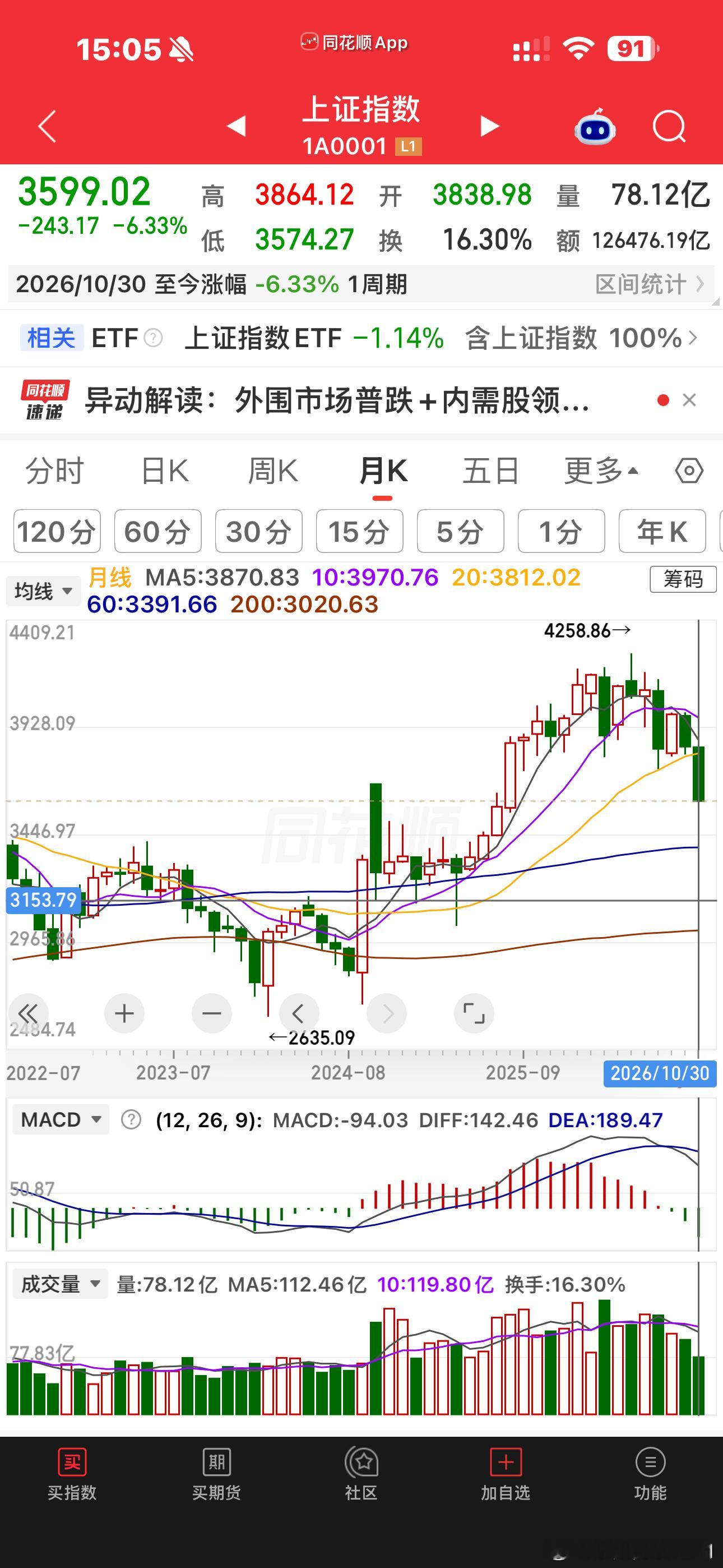 10月A股收官10月收盘上证指数-6.33%深圳成指-15.94%创业板指数-2