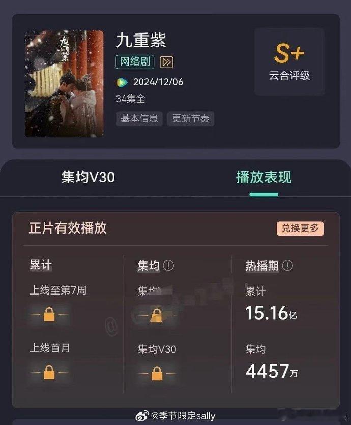 九重紫热播期集均4457万 九重紫昨日热播期完结，恭喜九重紫热播期集均4457万