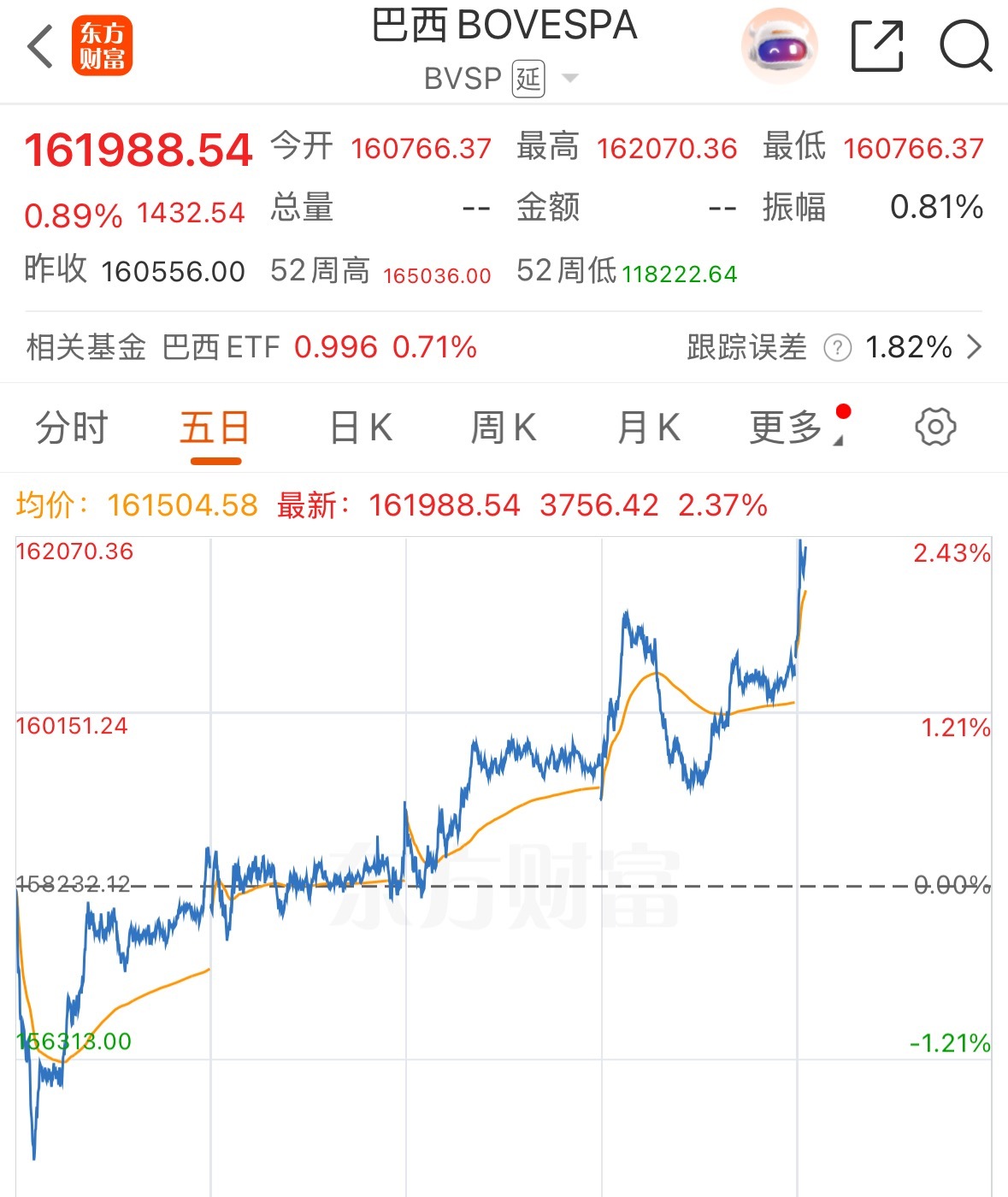 怎么说呢，他们都会新高的，无论巴西，无论纳指，道琼斯，日经，德，法，东南亚，印，