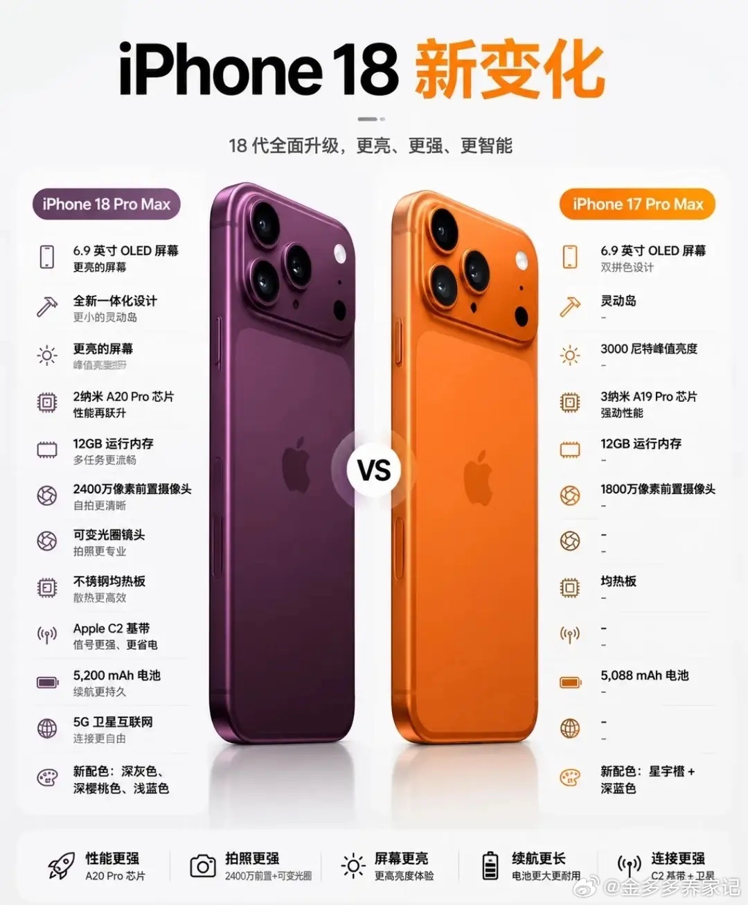 iPhone17二季度又卖爆了iPhone18和17pro max对比，你更喜欢