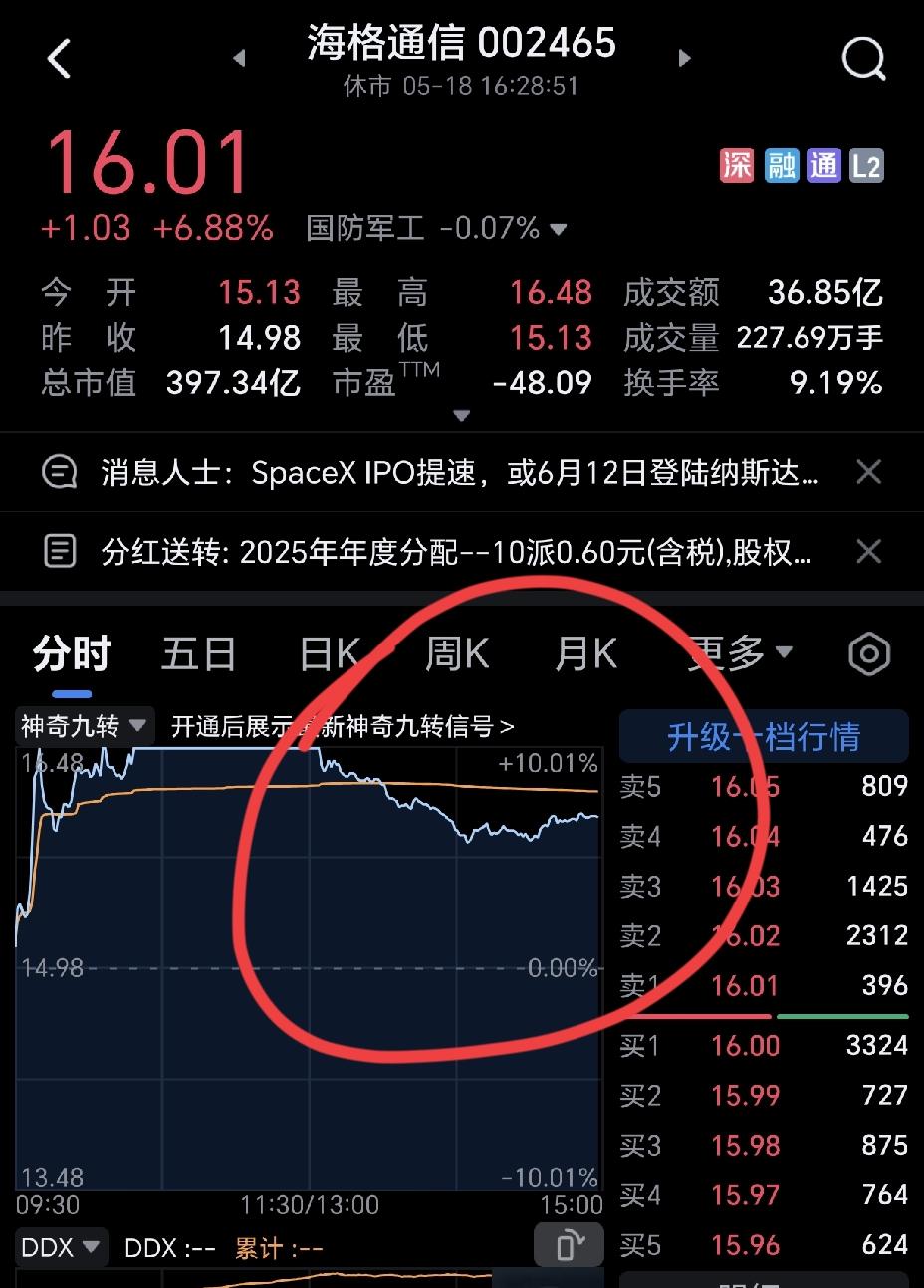 海格通信走势非常坑人，今早进去的，几乎都被埋。
明天该股不用指望会上涨，开盘必然