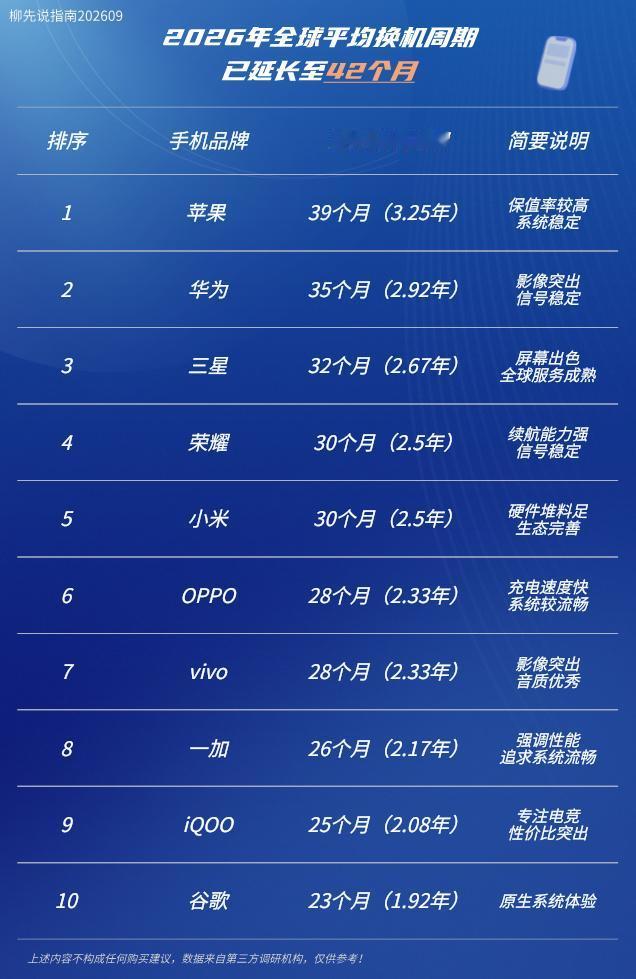 你的手机用多久才会换？
现在的手机价格
动不动1万、2万的
2026年全球消费者