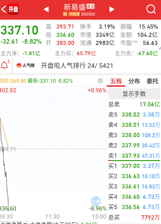 CPO这些大票怎么玩得跟庄股小票分时一样。。。 ​​​