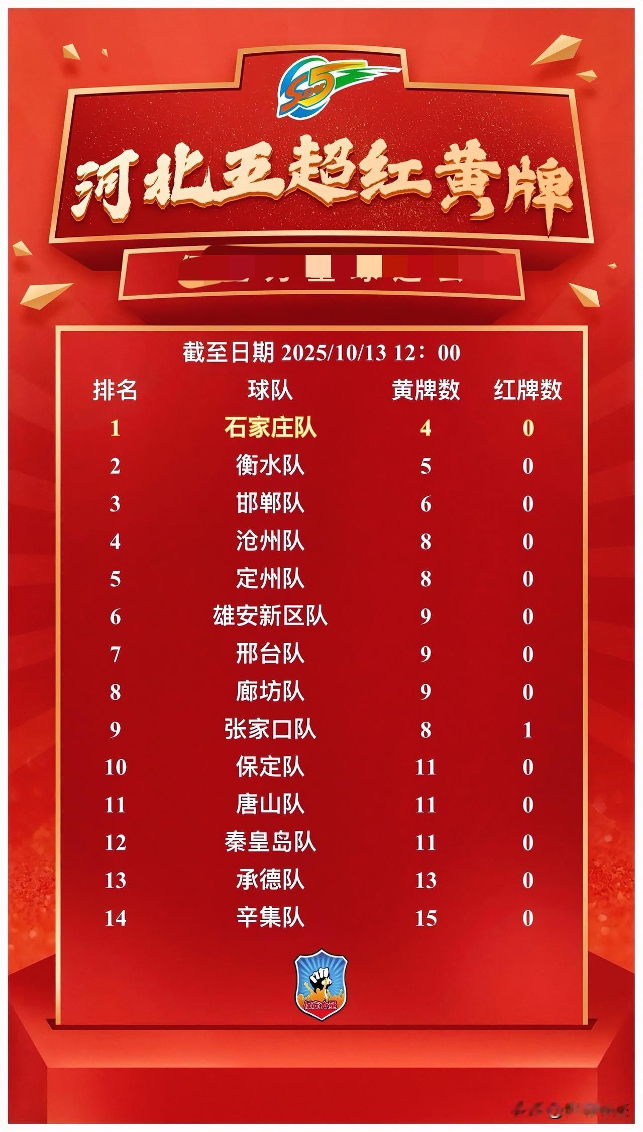 河北五超赛程过半，有人发了一个比较有意思的统计。

那就是下发图片这个黄牌榜，排
