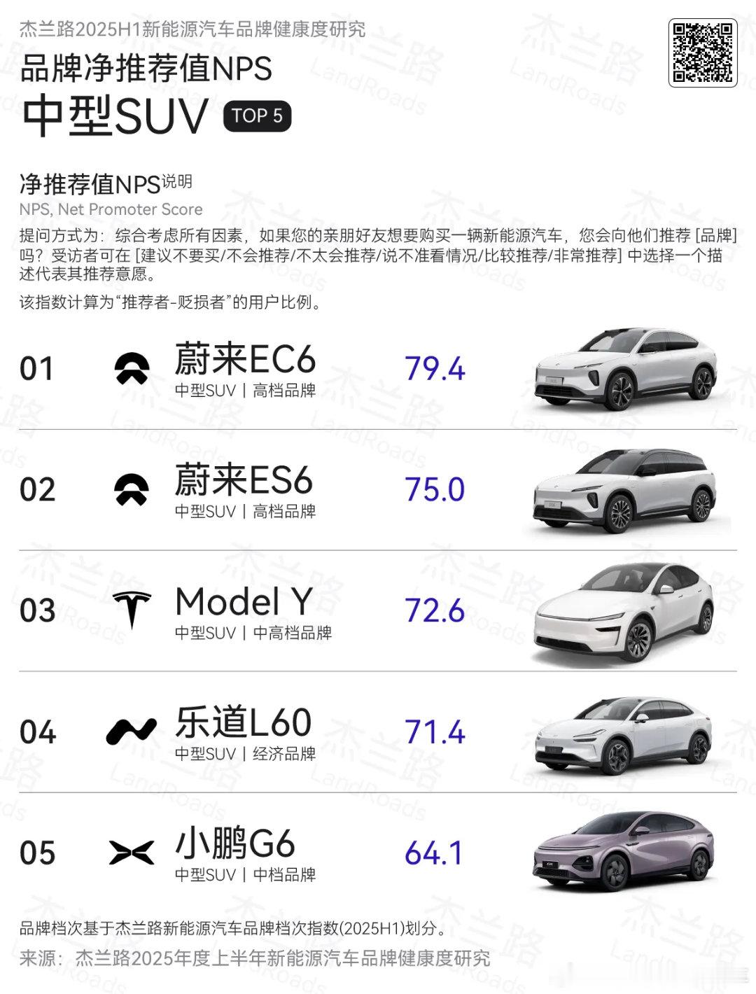 中型suv蔚来几乎霸榜了 ​​​