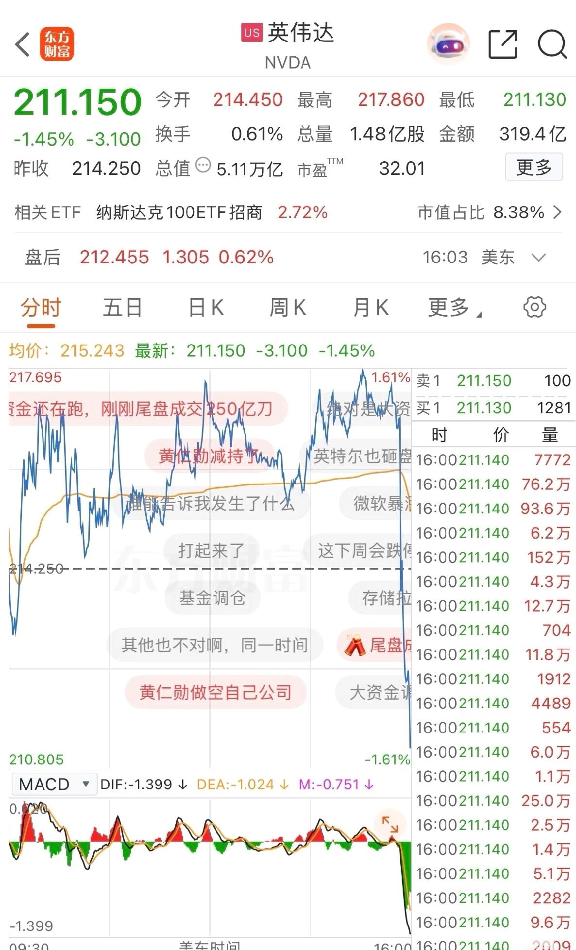收盘前5分钟英伟达直线跳水4%，怎么了

难道是AI概念撑不住了？不过也可能是短