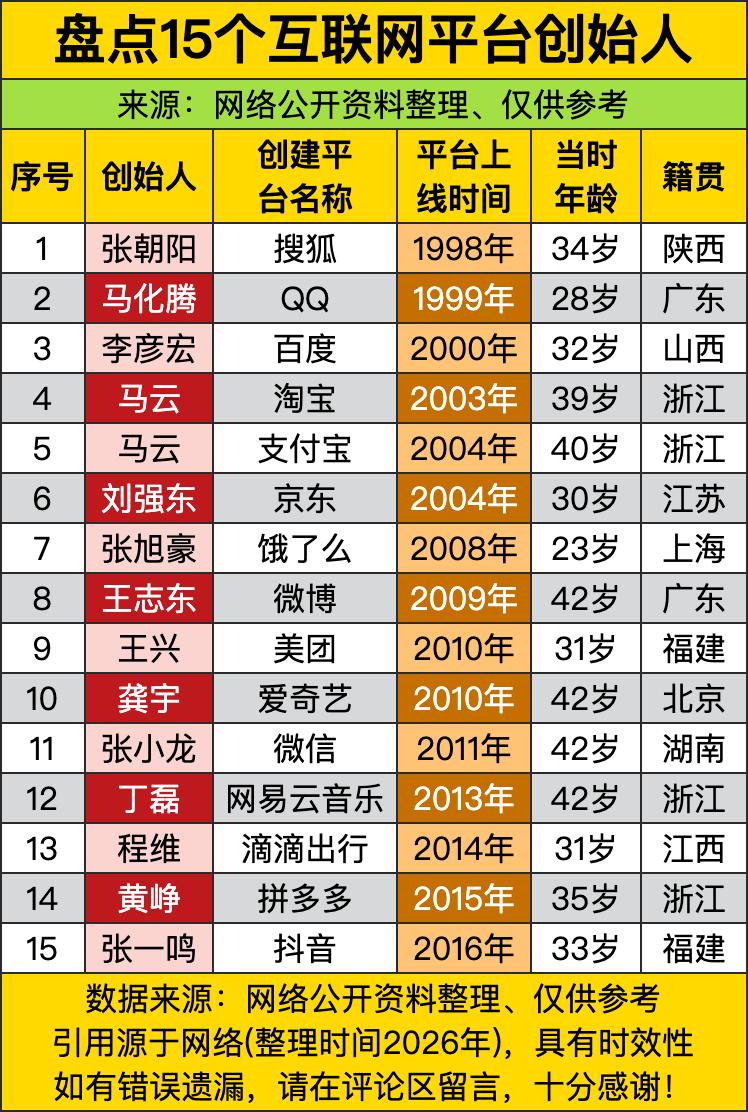 从1998年的搜狐一路排到2016年的抖音，每一个上线节点都踩中了时代风口。有人