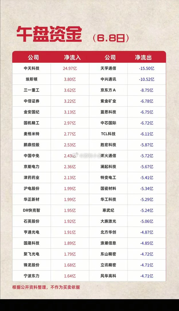 6.8周一  主力资金 抢筹出逃个股榜TOP20！资金抢筹：机器人执行器、空间计