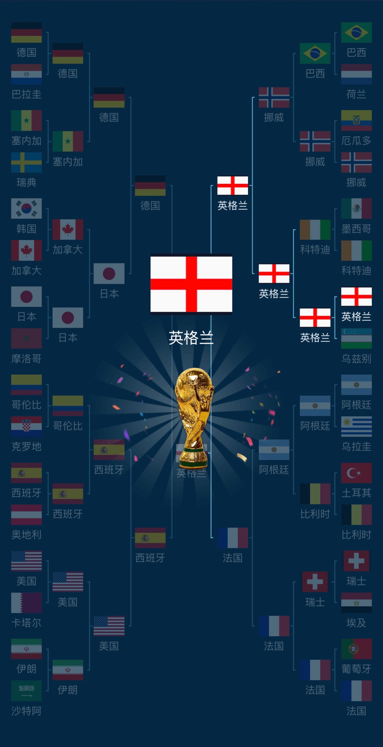 世界杯卡塔尔世界杯揭幕战是11月21号，赛前11月15号预测“冠亚军”（图1），