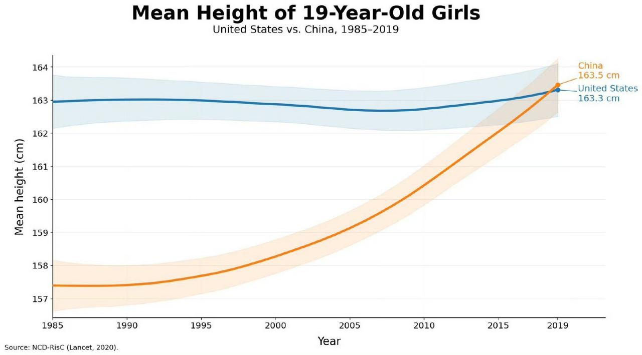 这个数据是真实的。

在2019年，19岁的中国成年女性身高已经超过同龄的美国女
