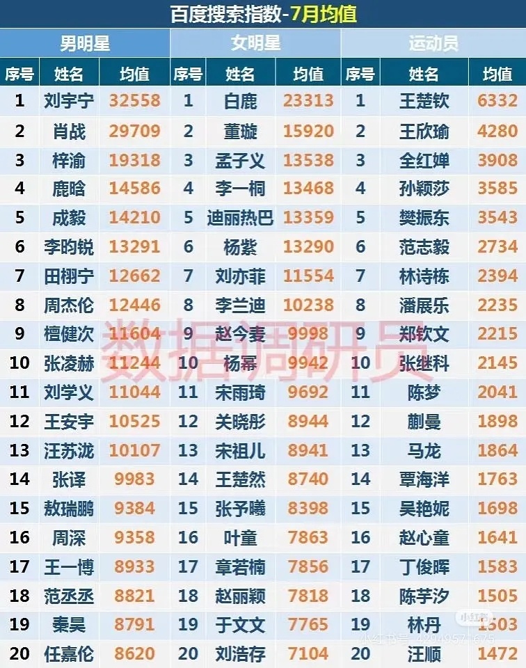 7月流量演员、歌手百指均值排名 ​​​