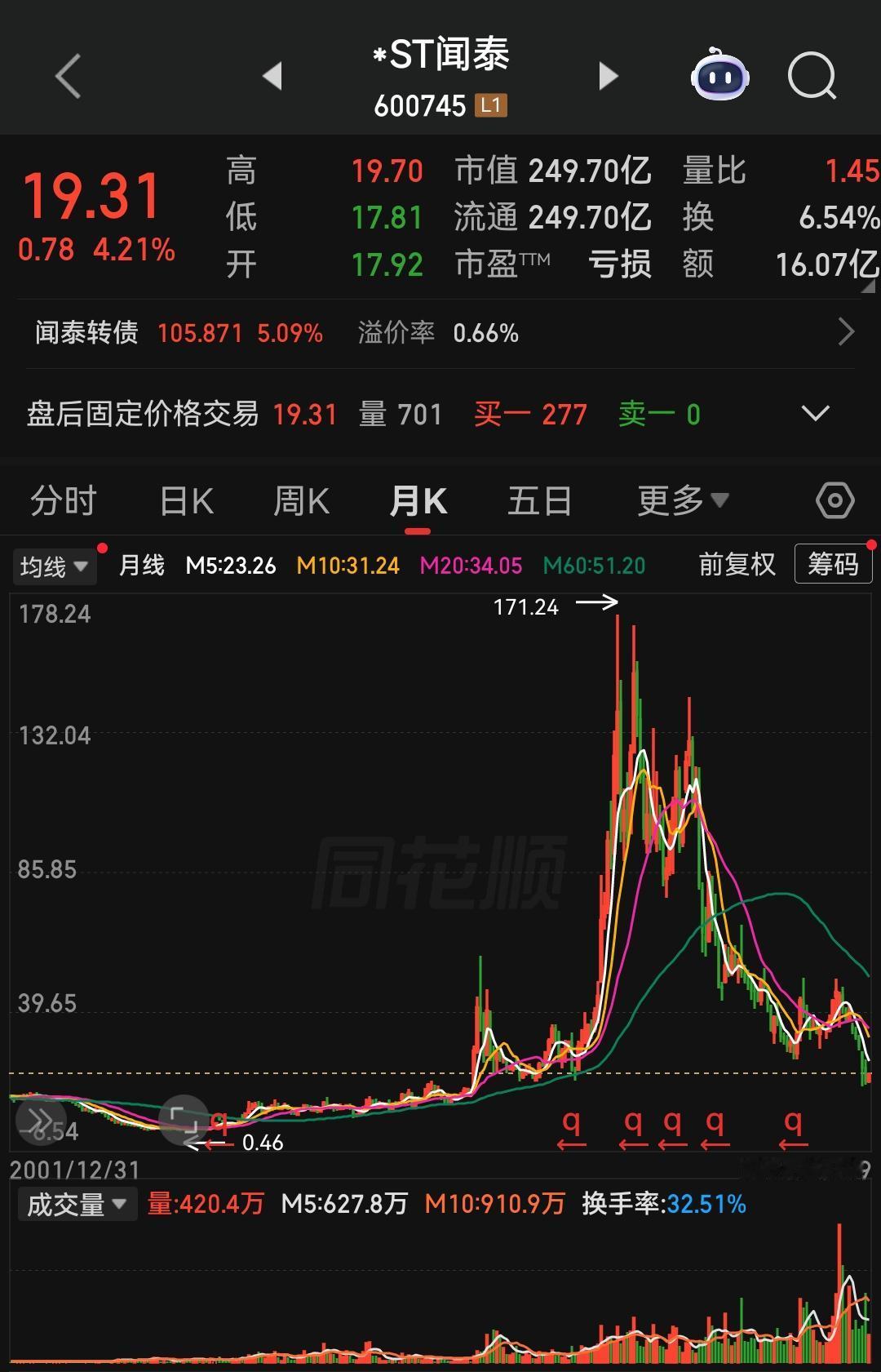 想当年，闻泰科技可是A股市场中屈指可数的大牛股，作为车载级芯片龙头，又恰逢今年这