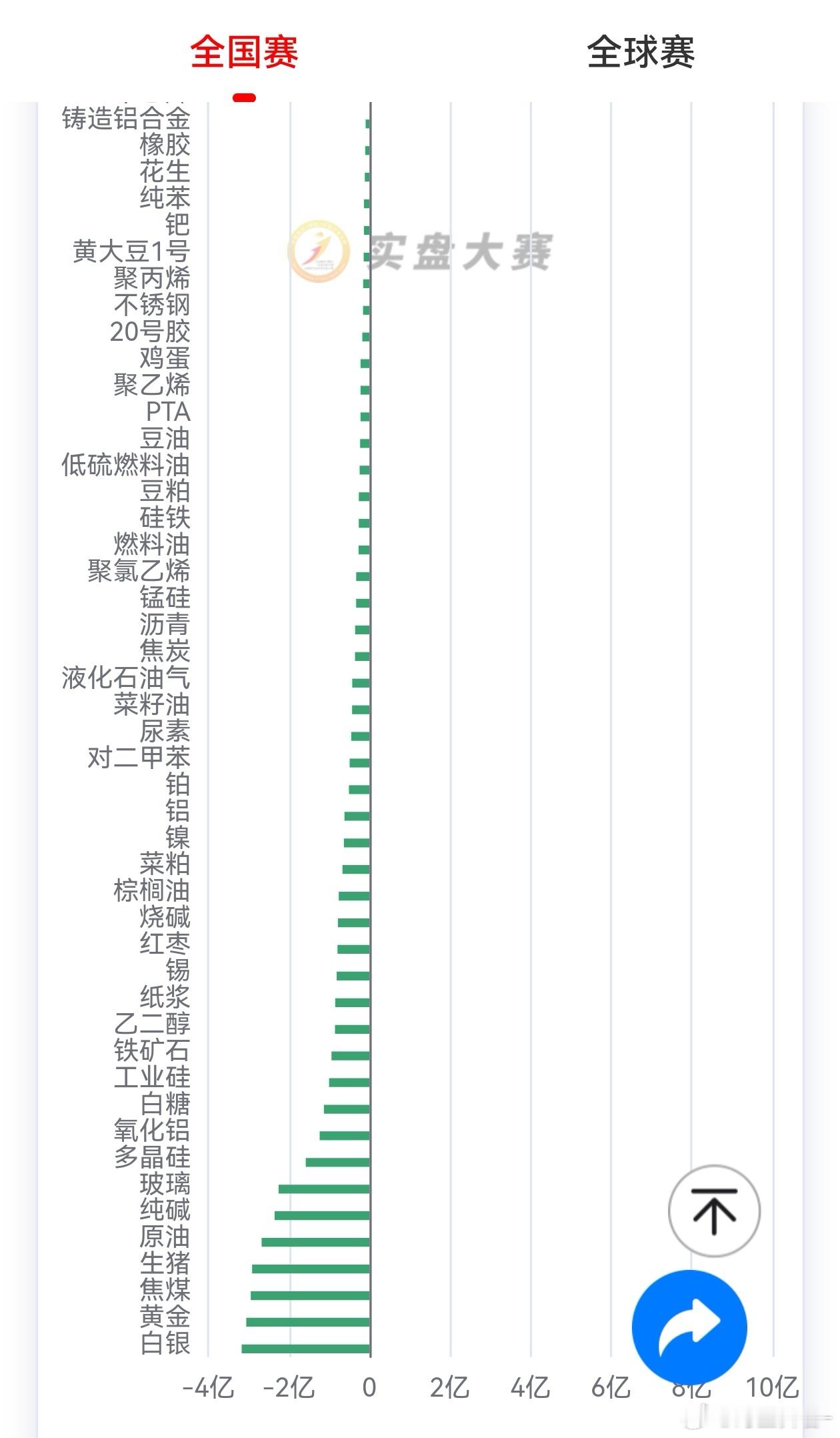 沪银 实盘大赛亏损品种排行，白银一骑绝尘，堪称散户杀手。主要原因是白银兼具金融与