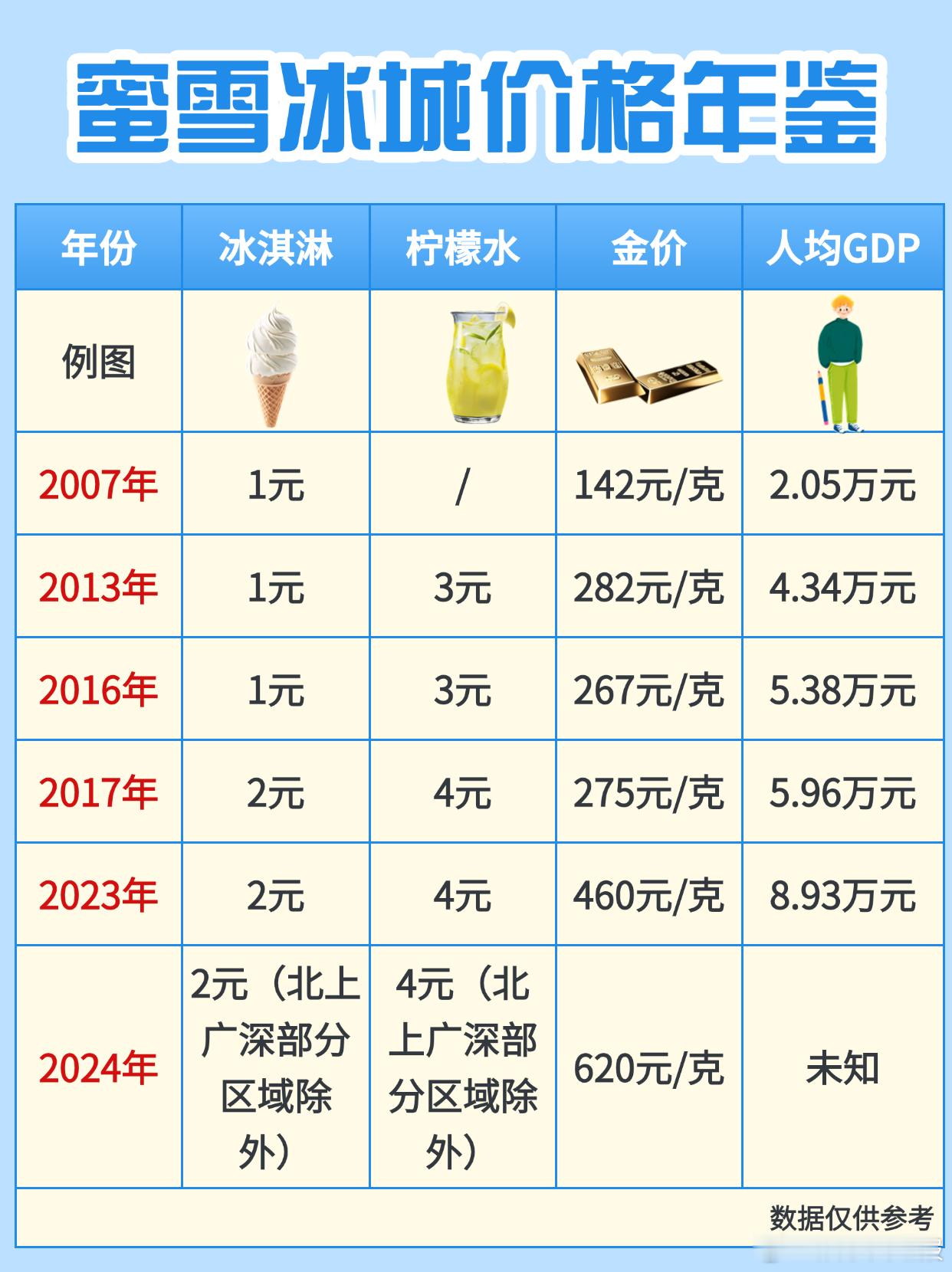 蜜雪冰城广州多区域门店涨价1元   蜜雪冰城冰淇淋17年涨价1元 “涨价1元……