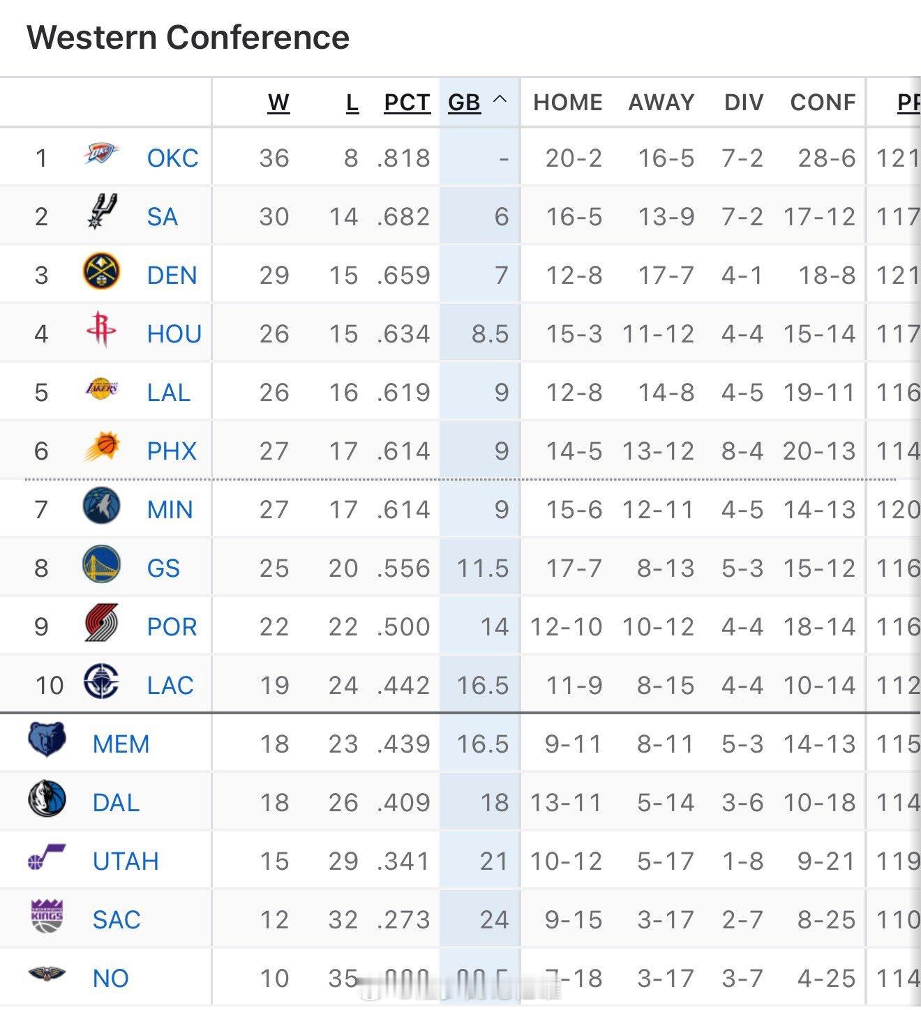 湖人队重新回到安全区，3月份与掘金还有2场对决😏 