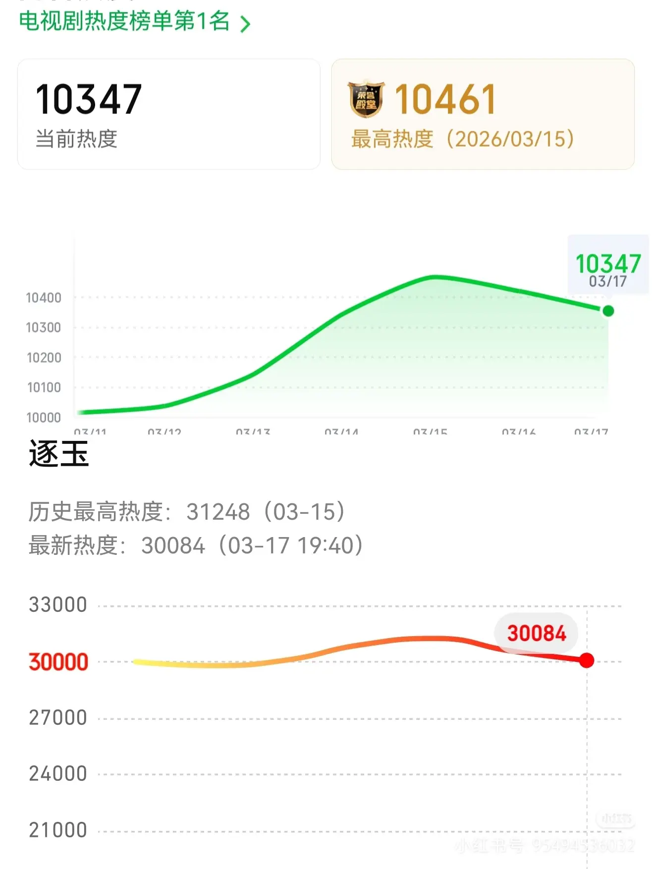 逐玉单更日依然云合破亿双平台破万 基本上全靠剧粉大人们支撑这个盘子了。...