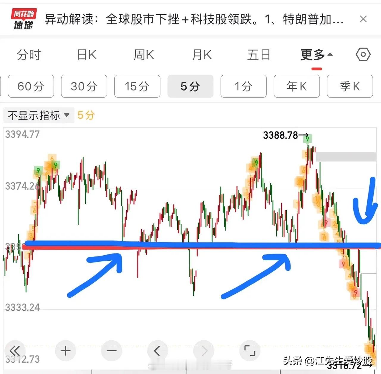 今日市场呈现缩量大跌态势，跌幅超出预期。尾盘时段，指数跌破 3355 关键点位，