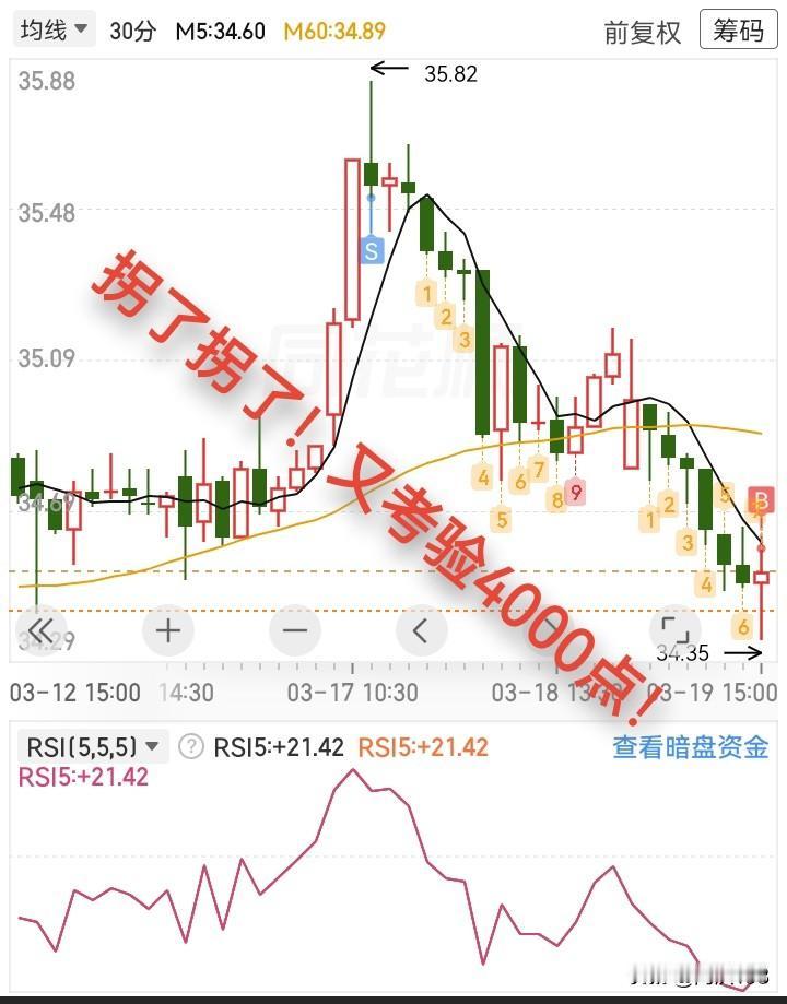 3.19收评，拐了拐了！大盘又要考验4000点。

今天大盘低开低走，温水煮青蛙