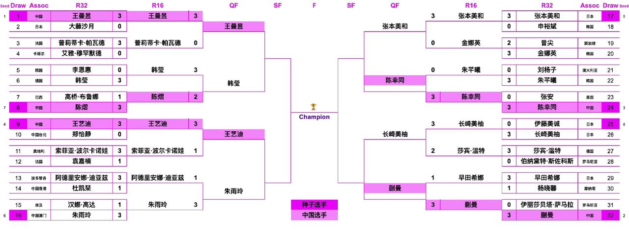 女单八强都有谁？
2026WTT冠军赛多哈站女单八强如下图。
国乒女队共有五名大