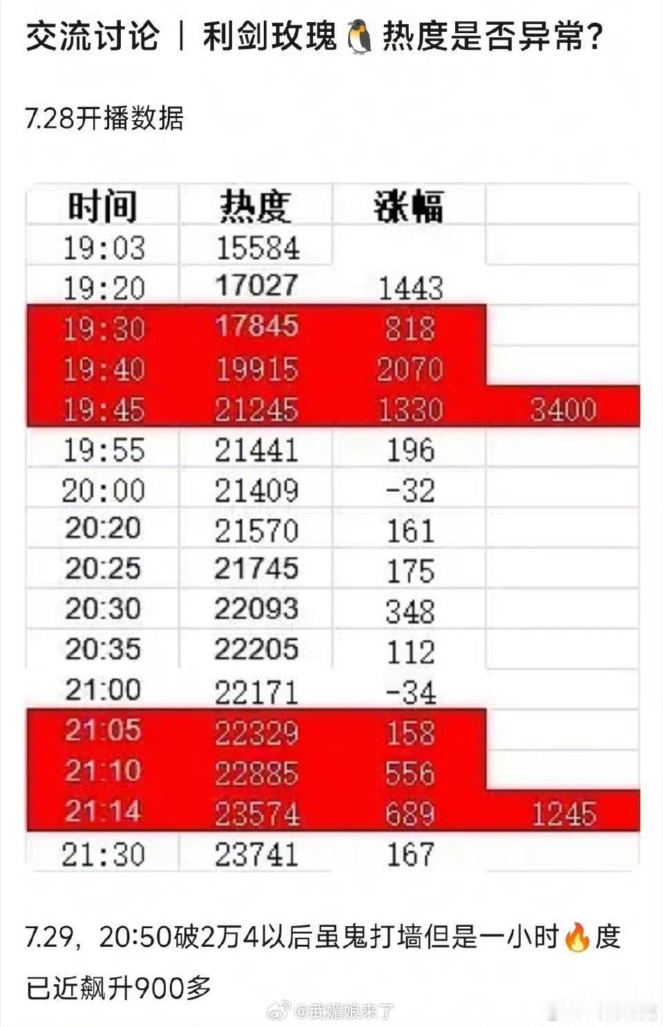 利剑玫瑰 热度异常？是因为这个时间点有云包场吗？ ​​​