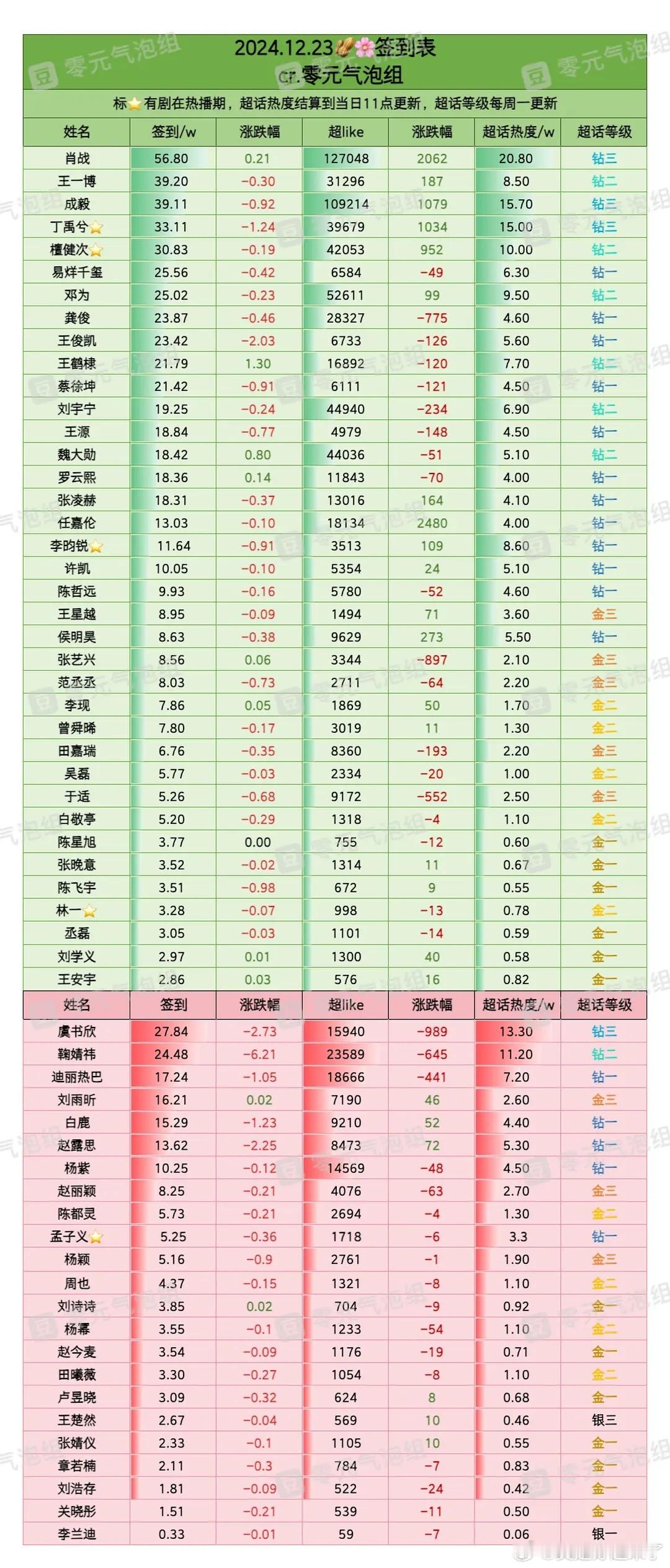 12月23日内娱明星超话签到数据肖战王一博成毅丁禹兮檀健次易烊千玺邓为龚俊王俊凯