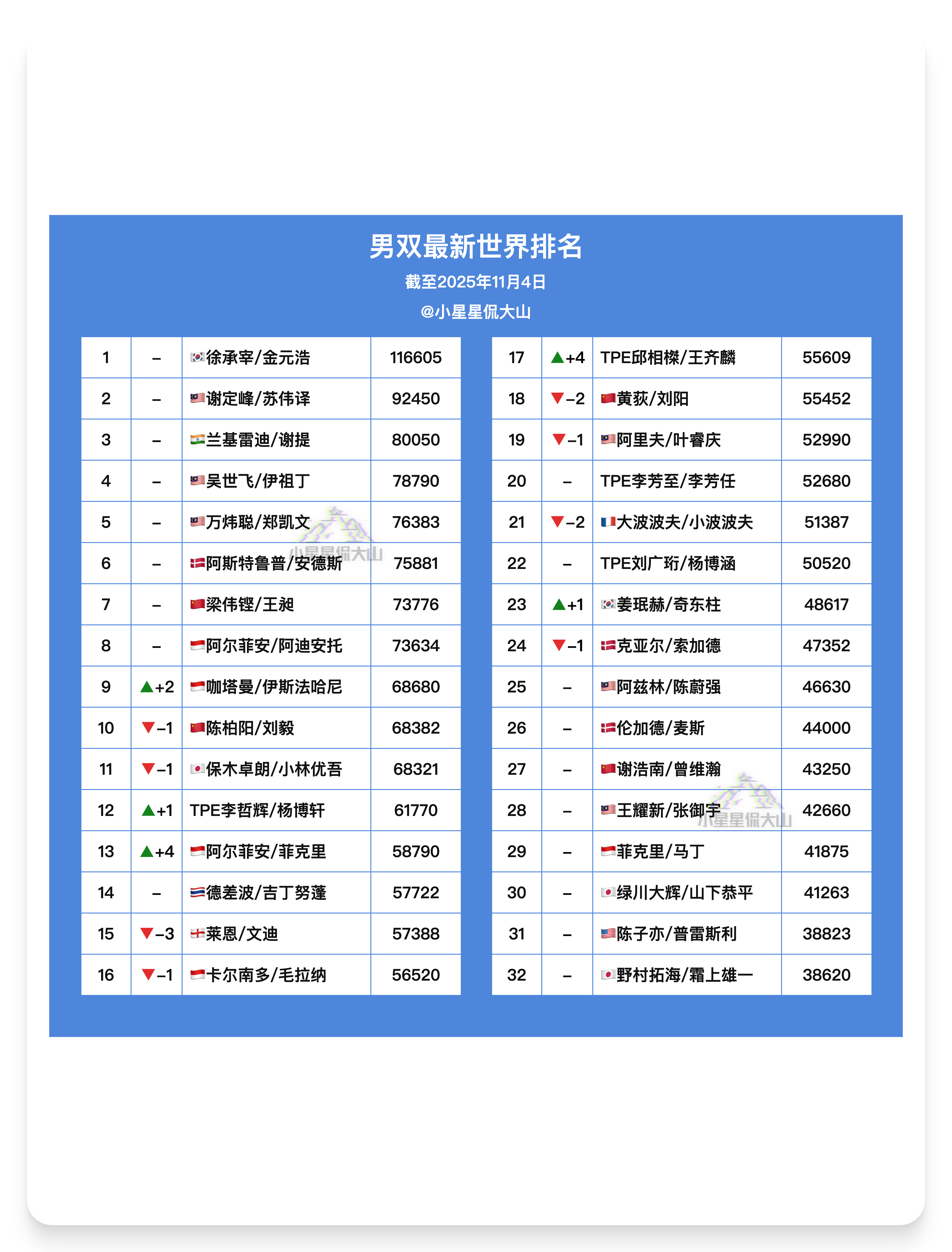 【最新男双世界排名】🇨🇳梁伟铿/王昶 7🇨🇳陈柏阳/刘毅 9🥈咖塔曼/