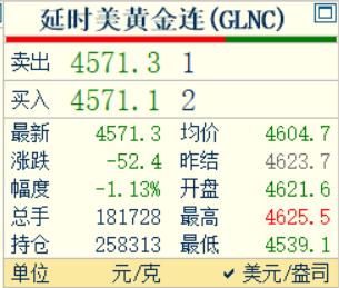 刚刚凌晨的钟声已经敲响了，
习惯性看眼国际金价走势情况。

虽然几十分钟前，
国