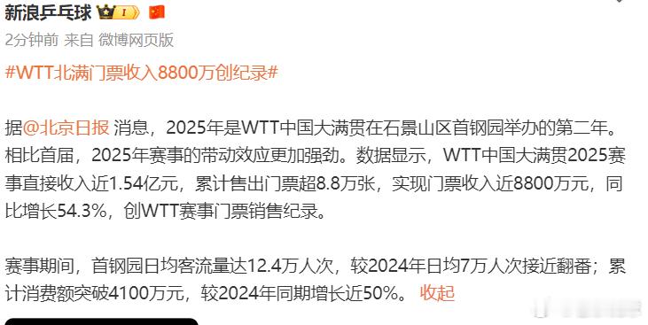 WTT北满门票收入8800万创纪录 谁说乒乓球项目是小众项目的在中国大满贯的赛事