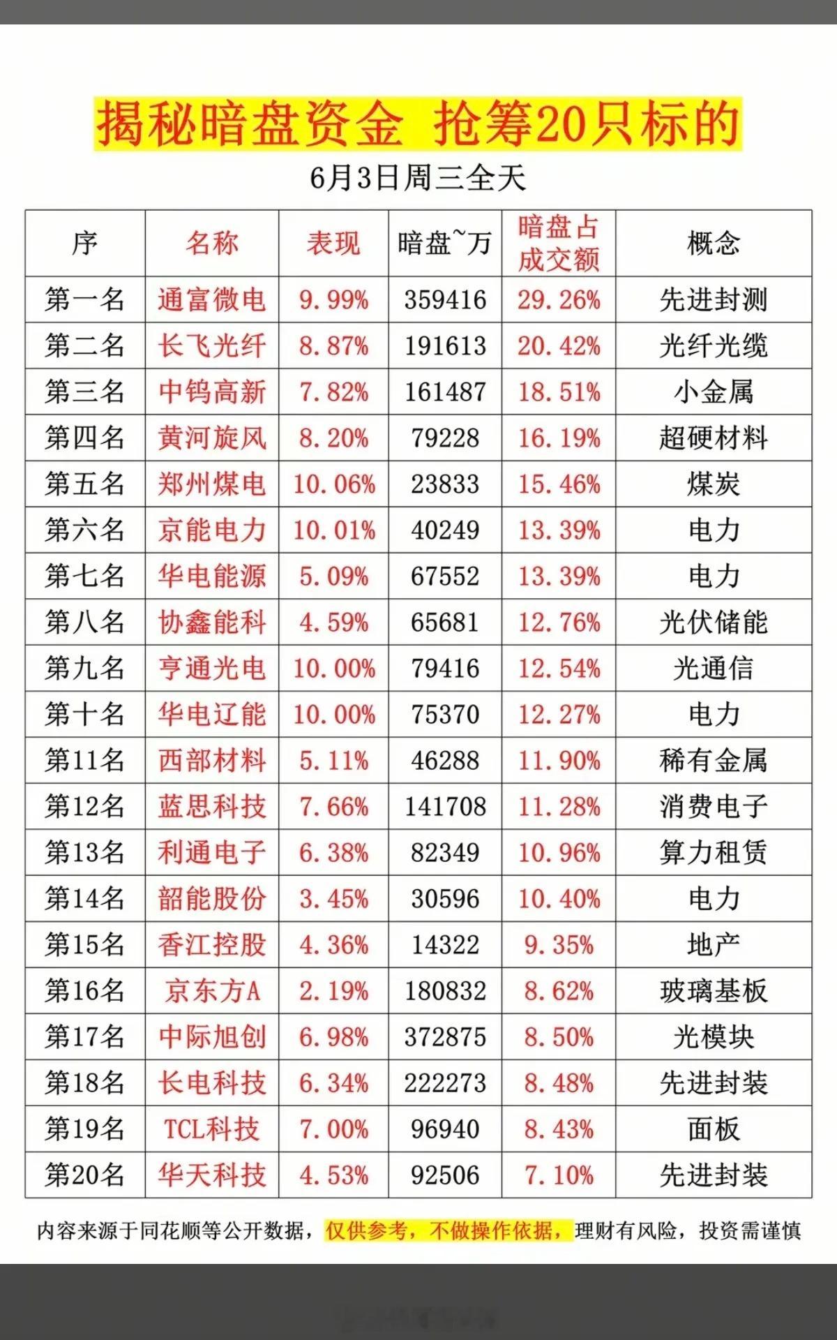 6.3周三  主力偷偷扫货，暗盘数据TOP20！1.小金属，房地产2.煤炭，煤化