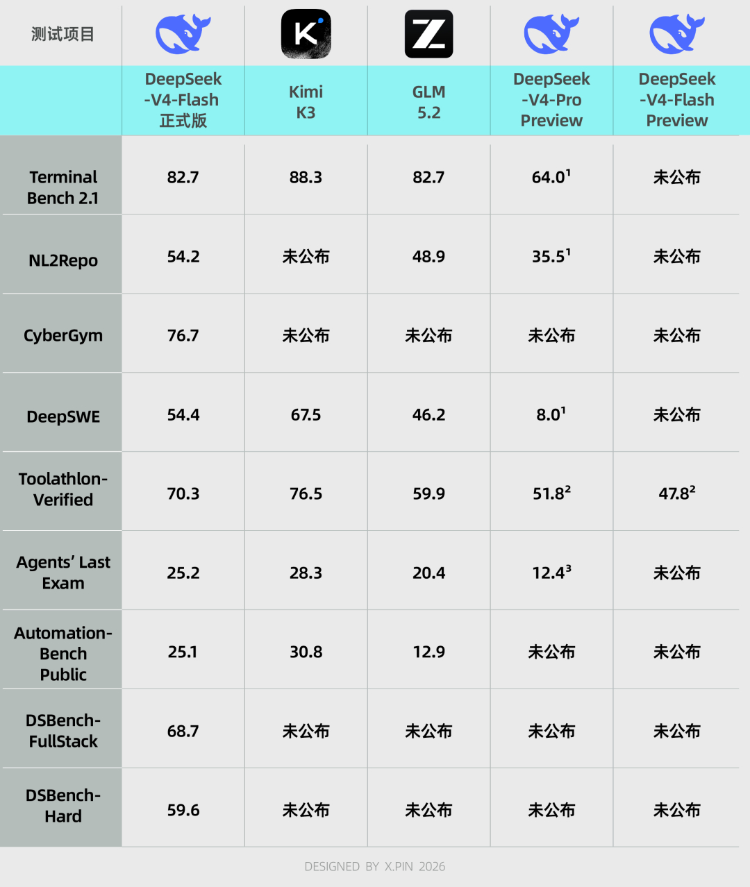 #差评说AI# 说实话，一开始，差评君对 DeepSeek V4 Flash 更