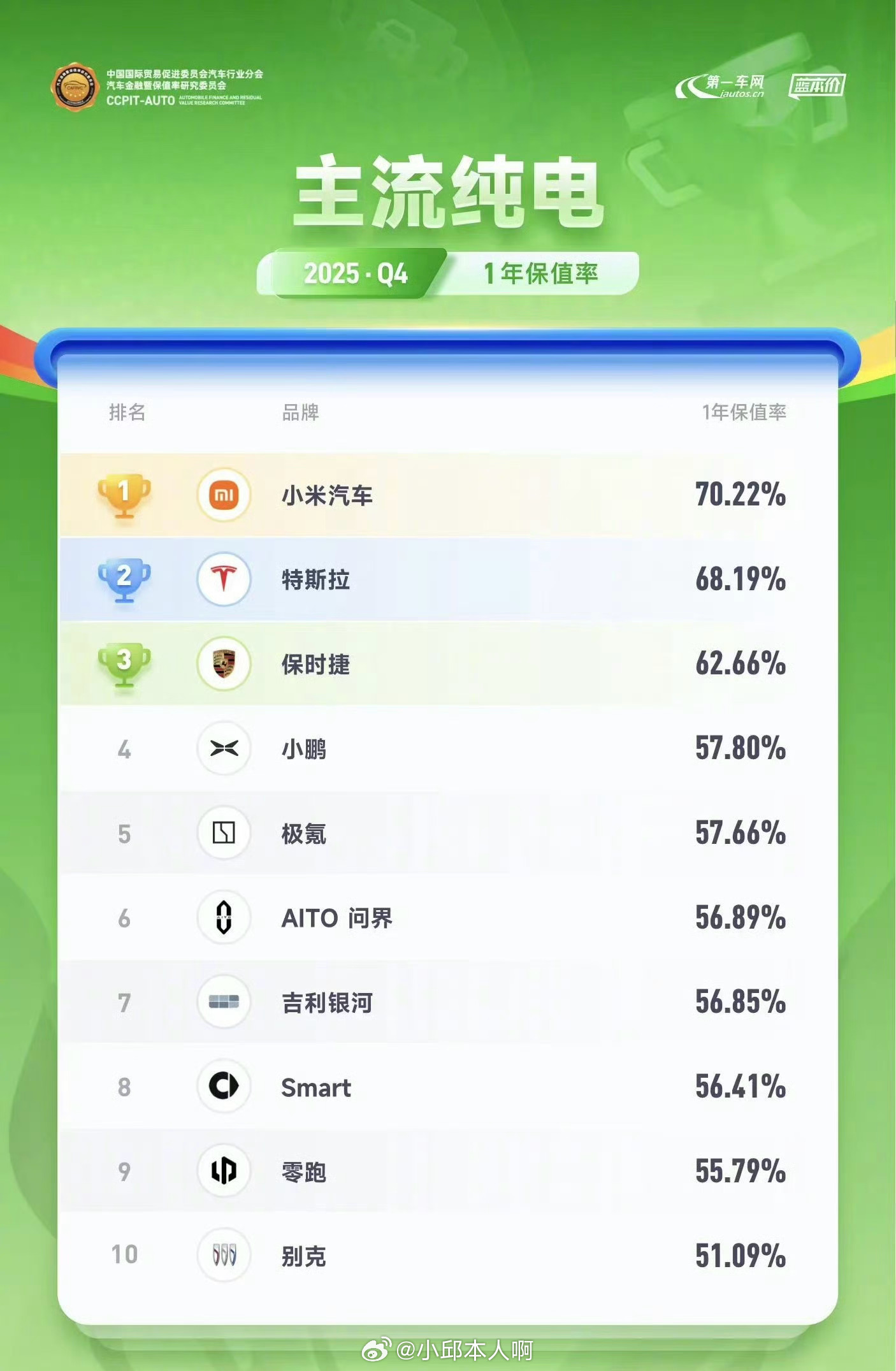 雷军今天（1月15日）转发了第一车网发布的两份2025年Q4保值率榜单，小米汽车