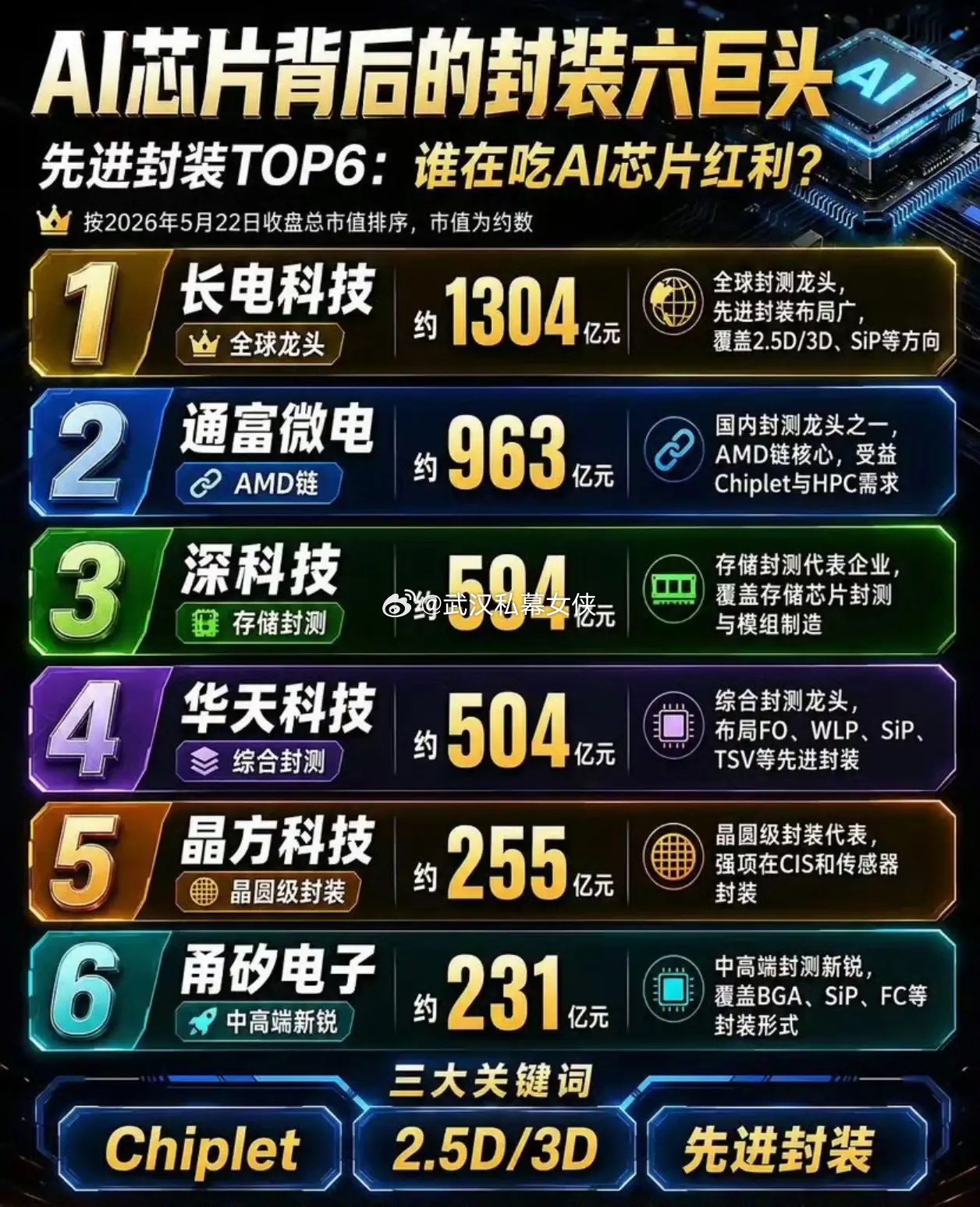 一、存储芯片封测：给裸片“穿铠甲+做全身体检”存储芯片封测，就是晶圆制造完成后、