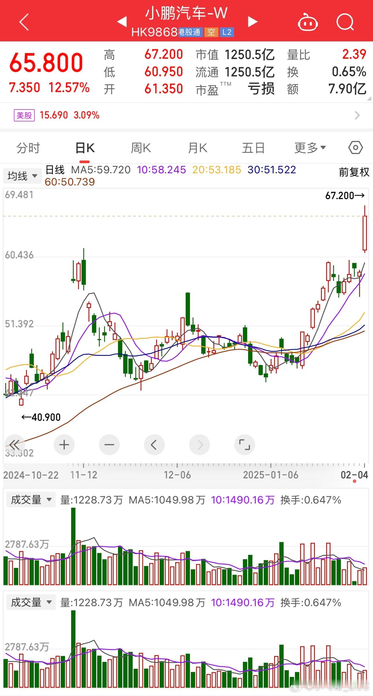 小鹏1月交付30350台成新势力车企第一  小鹏1月交付量同比增长268% 今天