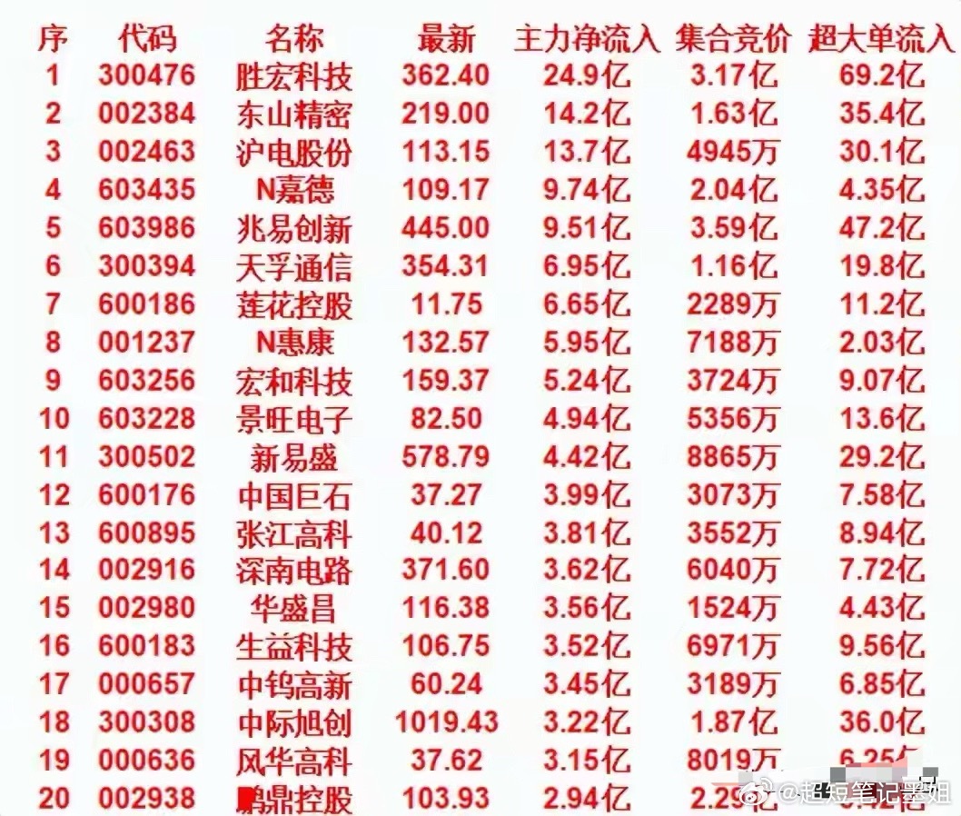 5月22日开盘45分钟，主力资金“买入的 ”的名单一览！5月22日开盘45分钟，