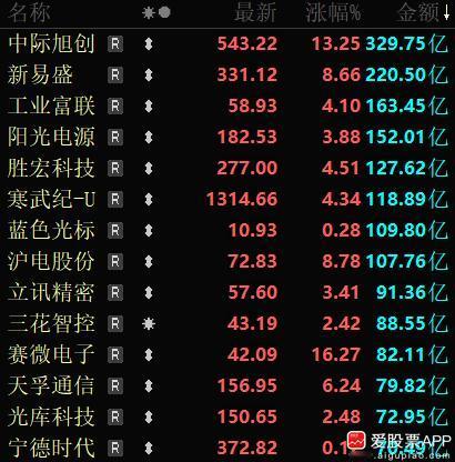 之前A股是被银行股支配的恐惧，今天成了被易中天支配的恐惧了！

中际旭创一度暴涨