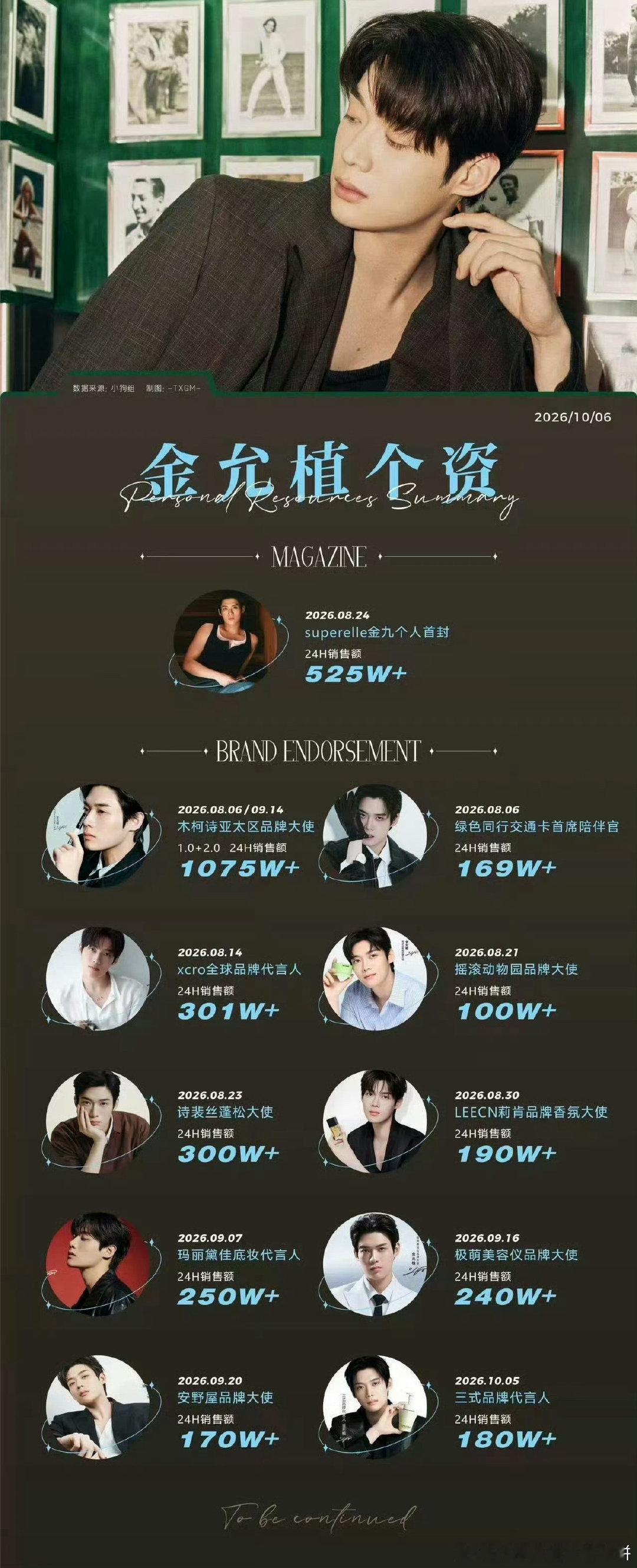 金允植商务➕1，两个月时间里代言即将达到11个，目前个人商务销售额总计已超过36