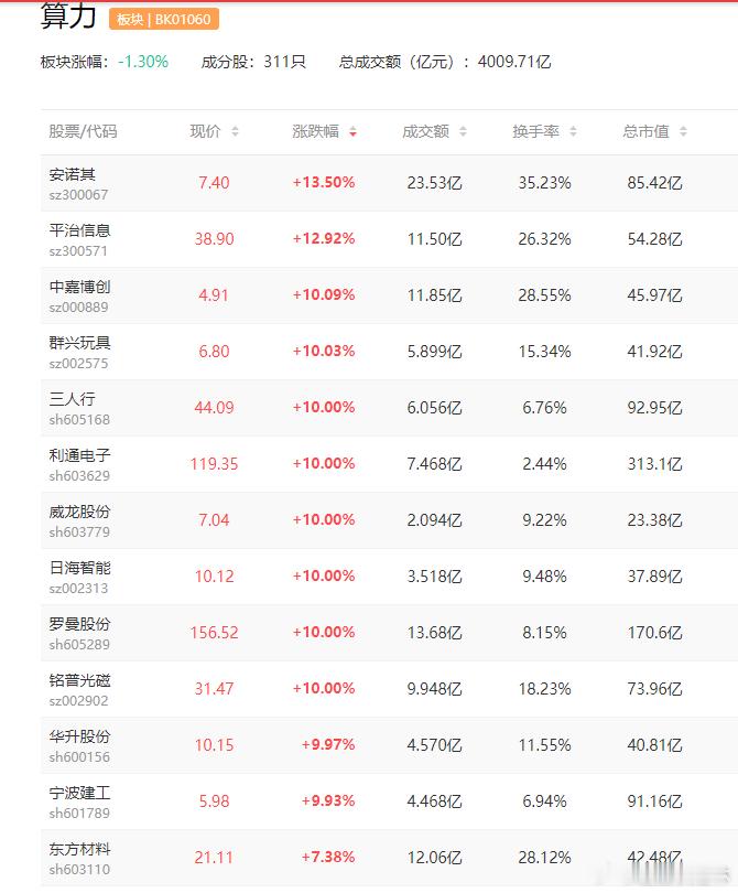 a股算力 算力1板：华升股份、三 人 行、群兴玩具、中嘉博创事件：今年以来，高端