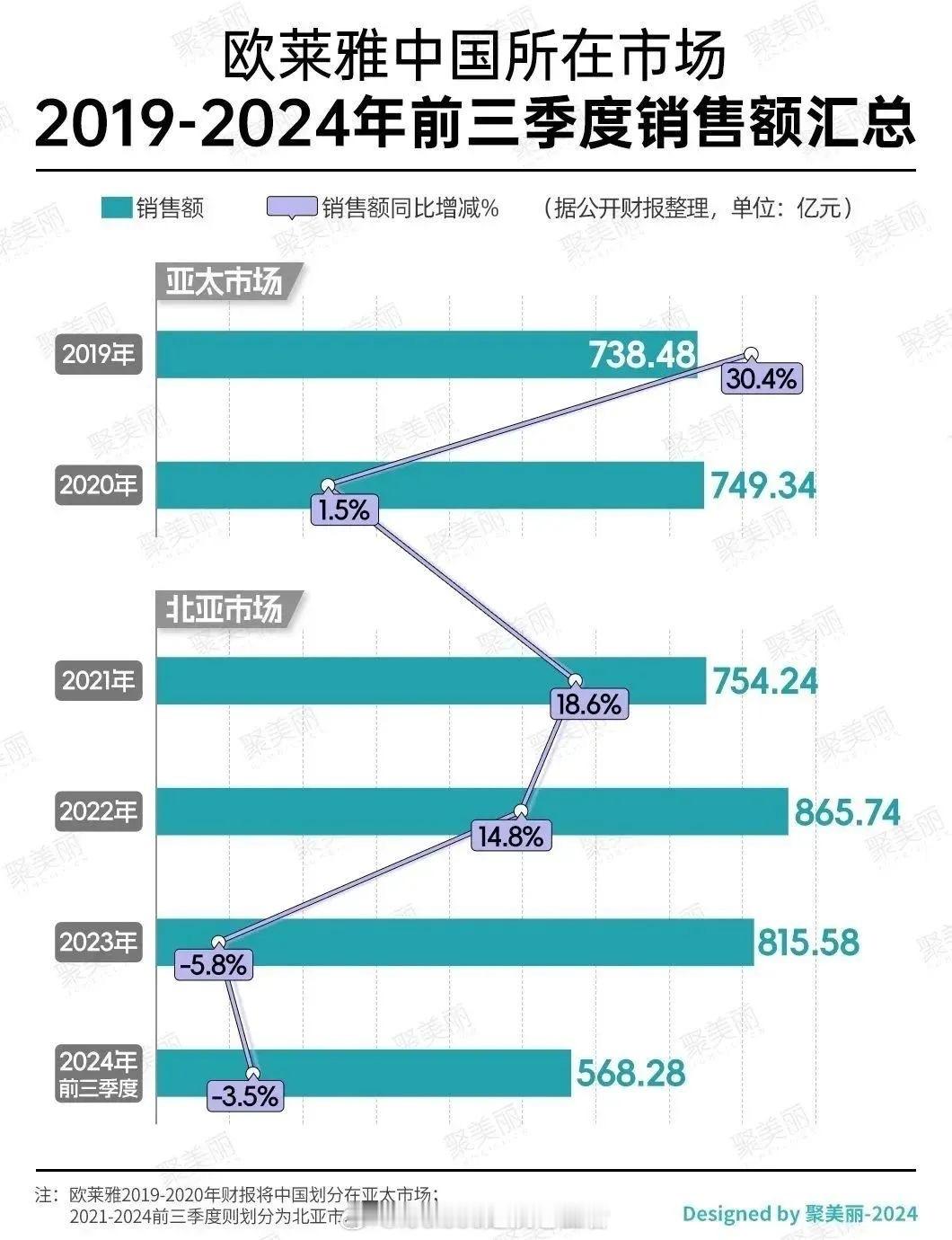 欧莱雅肯定很着急，因为不仅是中国下跌，韩国和日本也是下跌。 