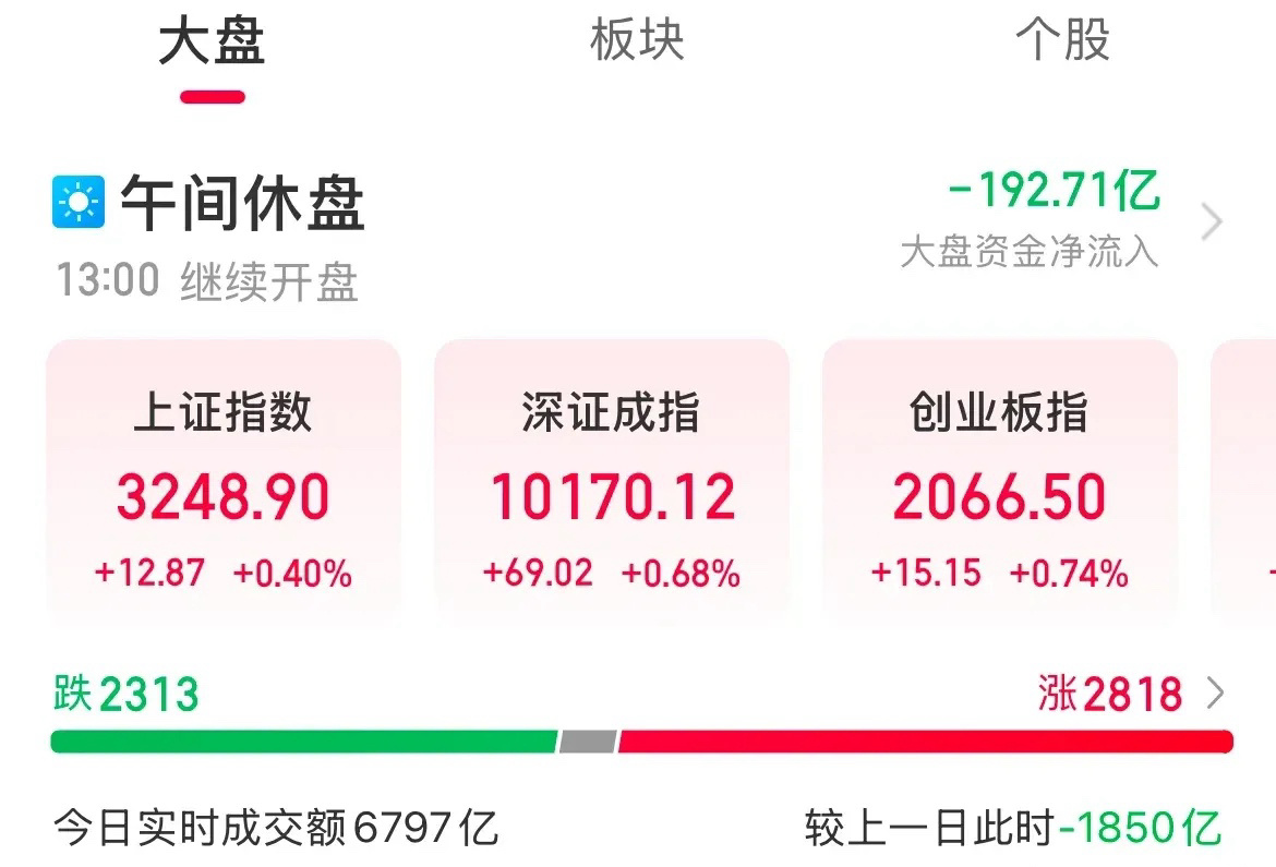 偷袭！指数临近中午尾盘猛拉！创业板涨幅0.74%这是给下午的行情留下悬念了？指数